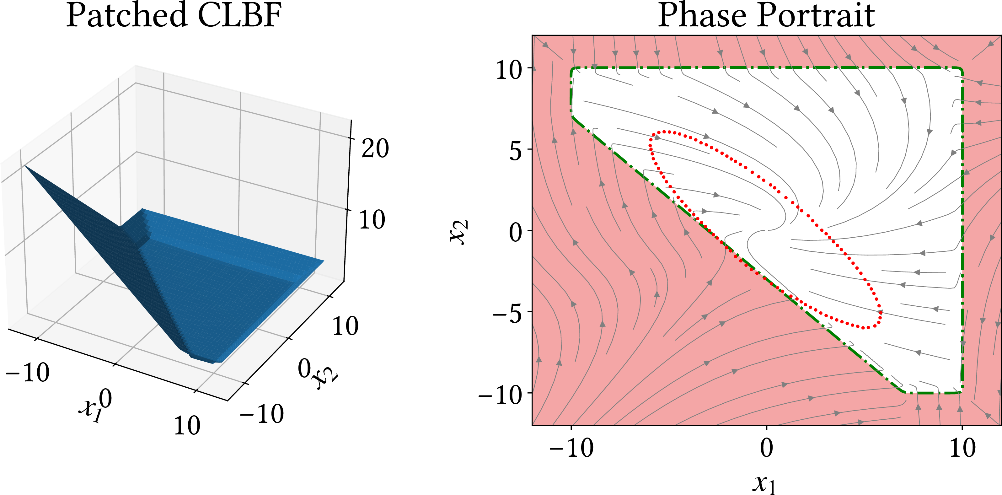 Figure 7: A smooth control Lyapunov-barrier function patched from a strictly compatible CBF-CLF pair for Example 5. The green dash-dotted line represents the formally verified safe stabilization region, relative to the unsafe region (shaded in light red). For comparison, the best verified safe controllable region obtained using compatible SOS CBF-CLF [25] is shown in dotted red.
