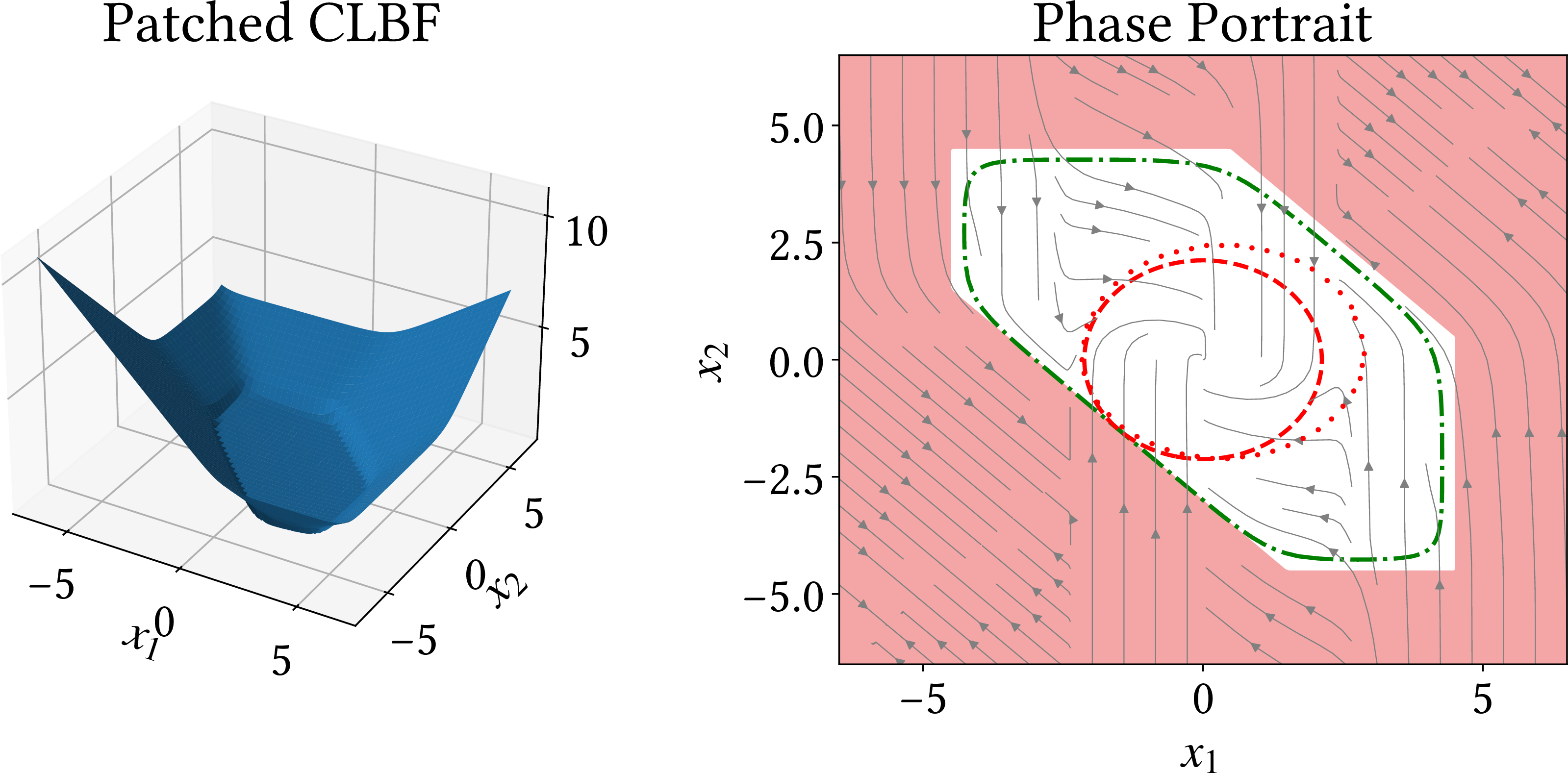 Figure 6: A smooth control Lyapunov-barrier function patched from a strictly compatible CBF-CLF pair for Example 4. The green dash-dotted line represents the formally verified safe stabilization region, relative to the unsafe region (shaded in light red). For comparison, the best verified safe controllable region obtained using compatible SOS CBF-CLF [25] is shown in dotted red, while the dashed red curve depicts the largest safe stabilization region certified by a quadratic CLF.