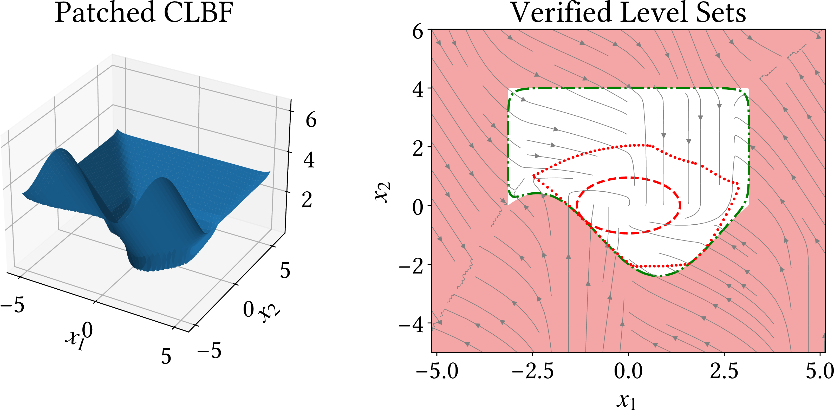 Figure 4: A smooth Lyapunov-barrier function patched from a strictly compatible CBF-CLF pair for Example 3. The green dash-dotted line represents the formally verified safe stabilization region, relative to the unsafe region (shaded in light red). For comparison, the best verified safe controllable region obtained using compatible SOS CBF-CLF [23] is shown in dotted red, while the dashed red curve depicts the largest safe stabilization region certified by a quadratic CLF.
