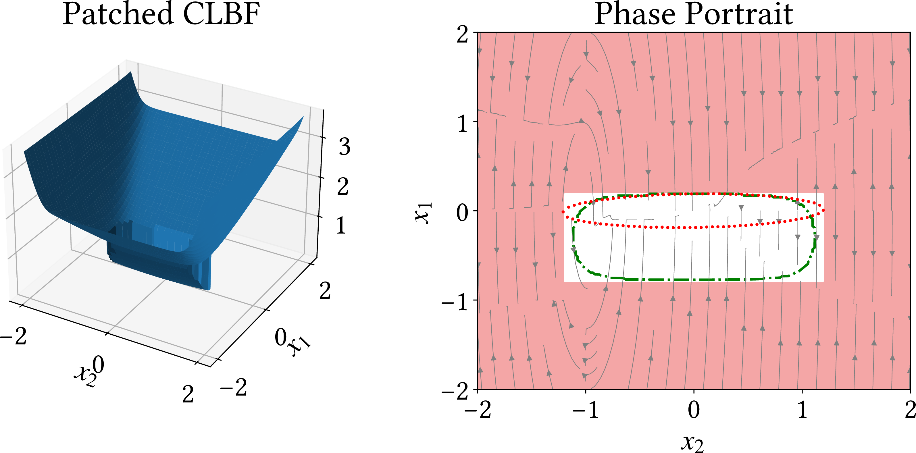 Figure 8: A patched control Lyapunov-barrier function for Example 6. The green dash-dot curve represents the formally verified safe stabilization region, relative to the unsafe region (shaded in light red). For comparison, the best reported SOS CBF-CLF result [25] is shown in dotted red.