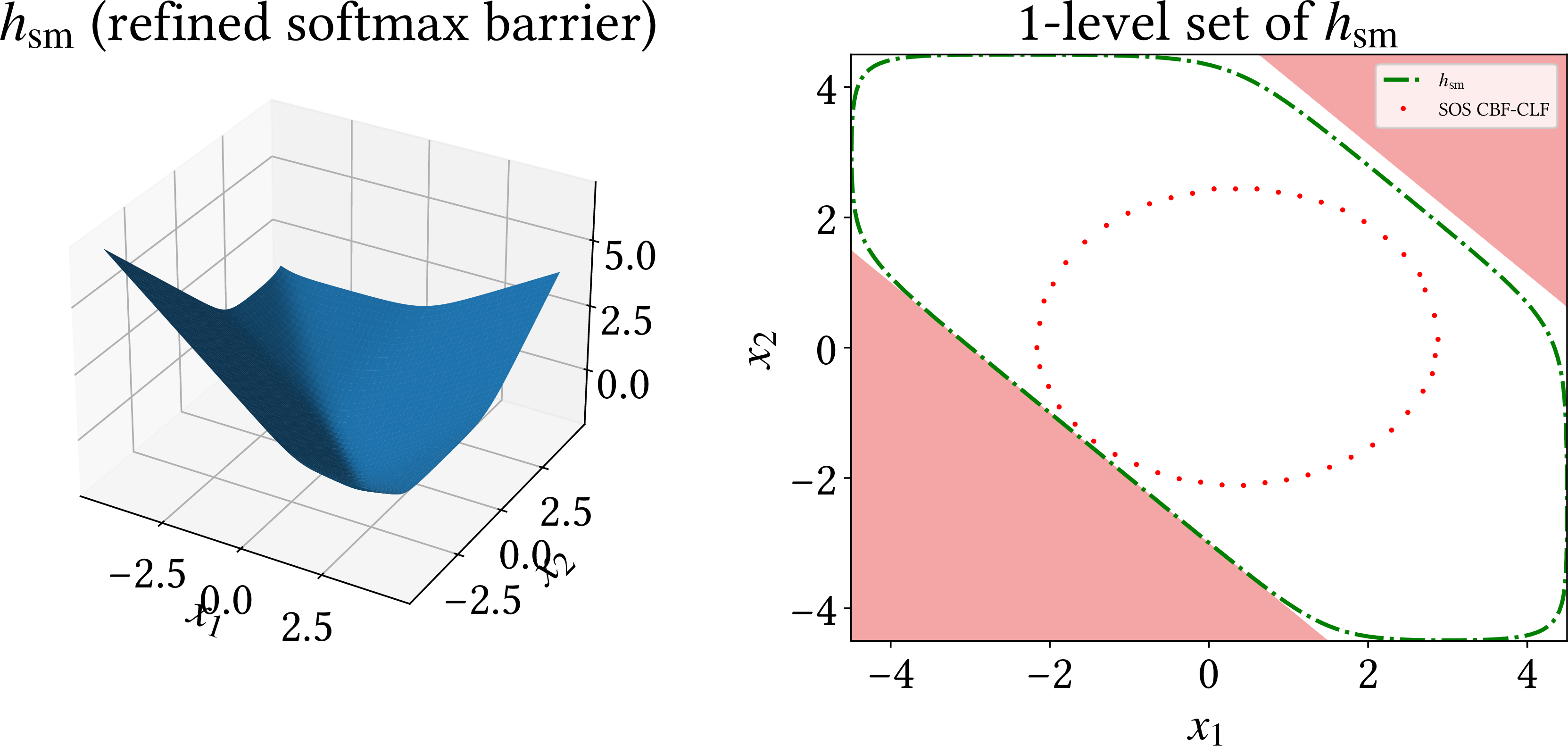 Figure 3: Smooth barrier function h_{\mathrm{sm}}(x) (left) and its 1-level set (right) obtained by softmax relaxation and counterexample-guided refinement (Algorithm 2. As a comparison, the best verified safe controllable region obtained using SOS CBF-CLF is shown in dotted red. The softmax relaxation barrier outperforms the SOS approach [25].