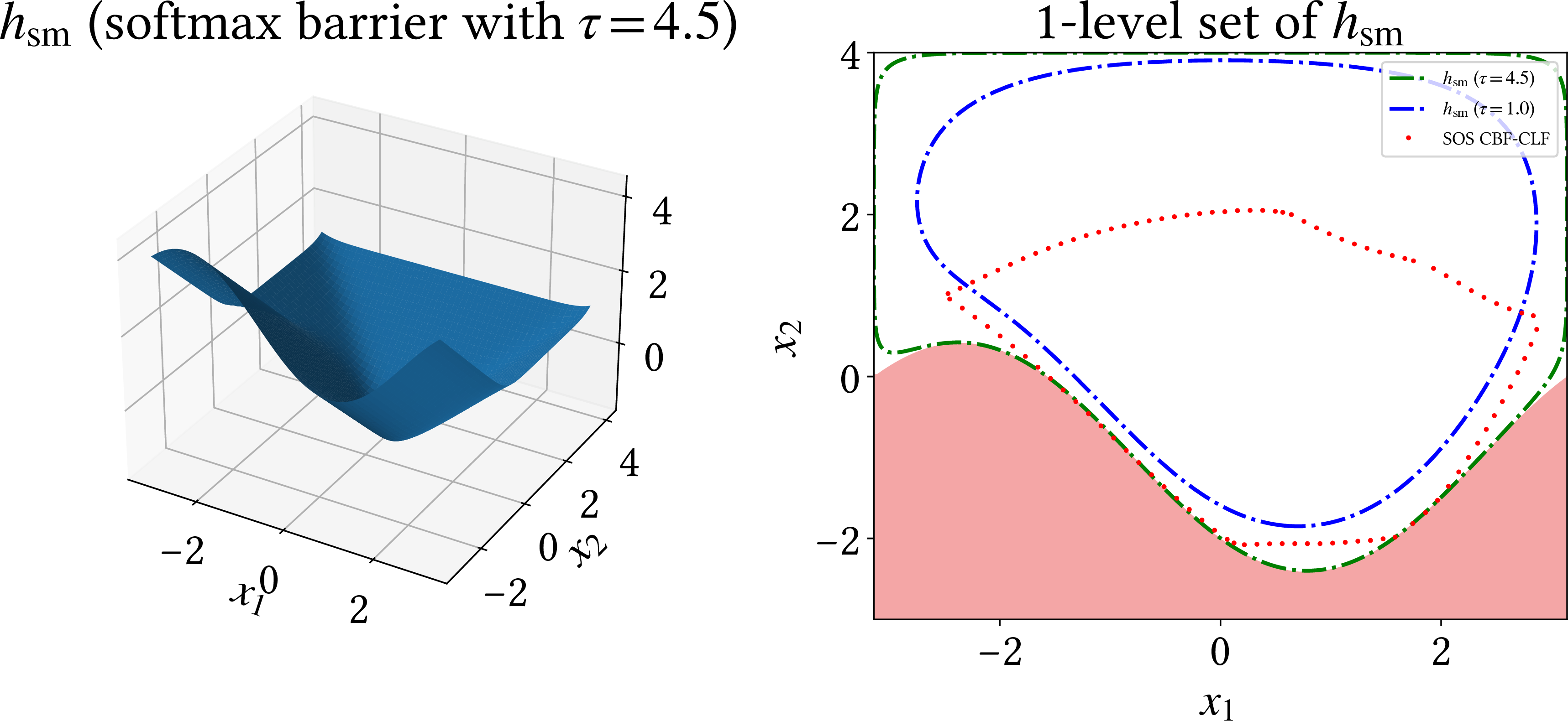 Figure 1: Smooth barrier function h_{\mathrm{sm}}(x) (left) and its 1-level set (right). As a comparison, the best verified safe controllable region obtained using SOS CBF-CLF is shown in dotted red. It can be seen that the softmax relaxation barrier outperforms the SOS approach [23]. Data for comparisons in this and subsequent examples were extracted from published figures using the WebPlotDigitizer tool [24].