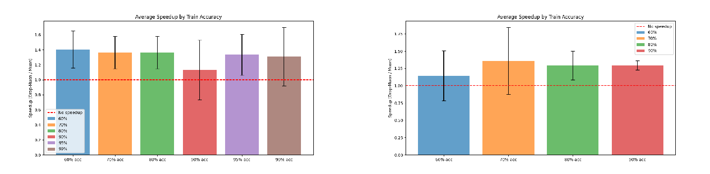 Figure 3: Averaged time-to-target speed-up over multiple runs comparing Muon and Drop-Muon with epoch-shift index sampling. Left: MNIST with batch size =8192, learning rate =0.1, and channels =[64,128,256]. Right: Fashion-MNIST with batch size =32768, learning rate =0.1, and channels =[64,128,256].