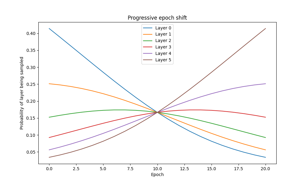 Figure 6: Evolution of the layer sampling distribution as a function of the epochs. Shallow layers are more trained in the first epochs but their probabilities of being sampled decrease with the epochs. This effect can be amplified or reduced by varying the value of \alpha; here we chose \alpha=0.5.