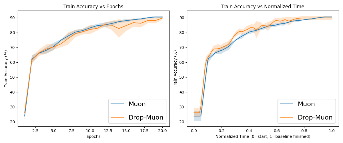 Figure 9: Normalized curve averaging of several runs of Muon and Drop-Muon with epoch-shift index sampling on Fashion-MNIST. Batch size =32768, learning rate =0.1, channels =[64,128,256].