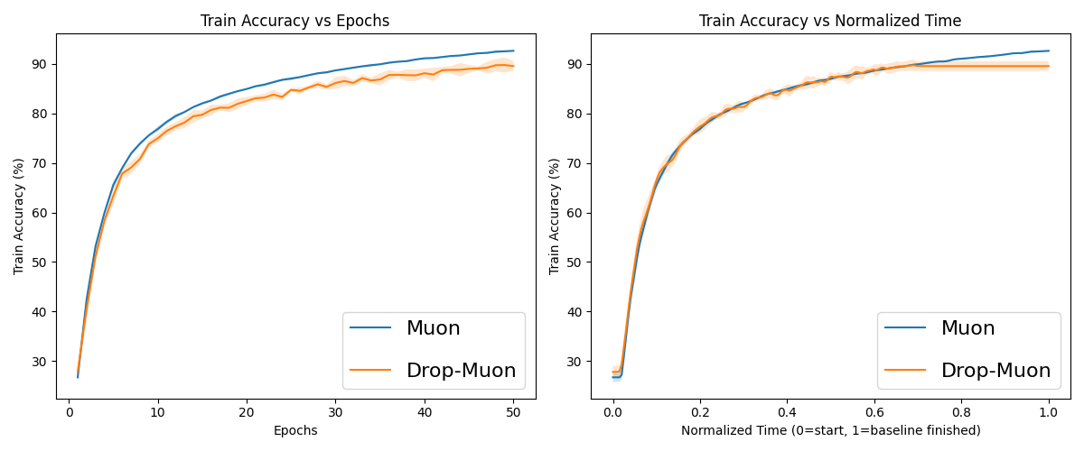 Figure 10: Normalized curve averaging of several runs of Muon and Drop-Muon with epoch-shift index sampling on CIFAR-10. Batch size =8192, learning rate =0.1, channels =[128,256,512].