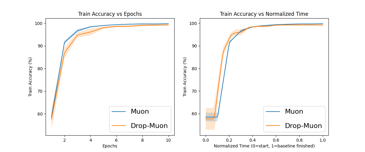 Figure 7: Normalized curve averaging of several runs of Muon and Drop-Muon with uniform index sampling on MNIST. Batch size =8192, learning rate =0.1, channels =[64,128,256].