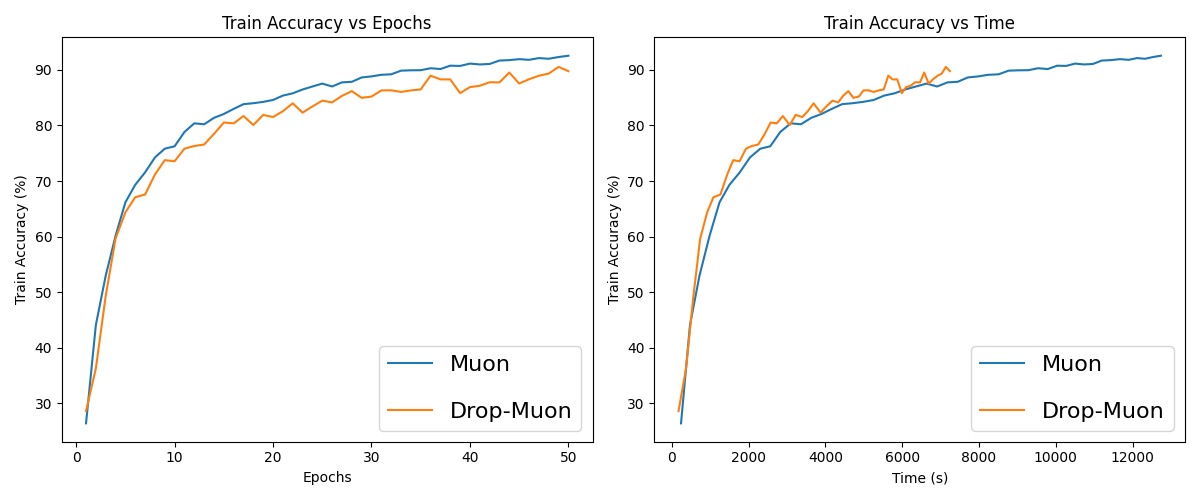 Figure 4: Evolution of the training accuracy for Muon and Drop-Muon with epoch-shift index sampling on CIFAR-10. Batch size =8192, learning rate =0.1, channels =[128,256,512].