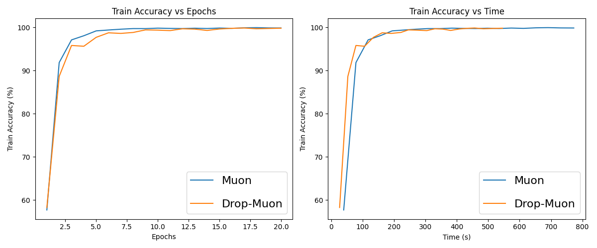 Figure 2: Evolution of the training accuracy for Muon and Drop-Muon with uniform index sampling on MNIST. Batch size =8192, learning rate =0.1, channels =[64,128,256].