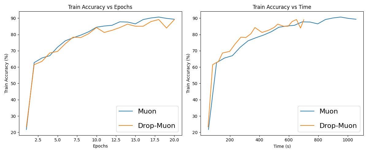 Figure 8: Evolution of the training accuracy for Muon and Drop-Muon with epoch-shift index sampling on Fashion-MNIST. Batch size =32768, learning rate =0.1, channels =[64,128,256].