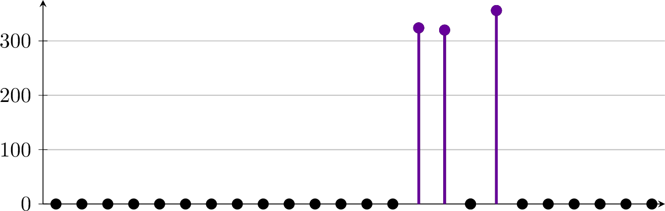 Figure 3: The histogram for q = 1997, n = 4, t = 1000, starting at 3~2~1~4. We note that 3 elements share the same P-symbol with 3~2~1~4, so the behavior here is described by Theorem 1.