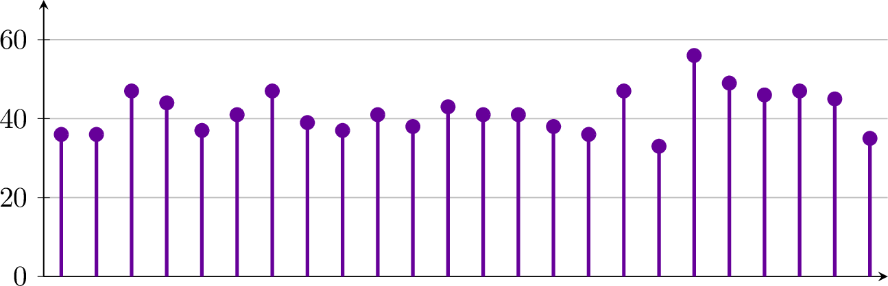Figure 1: The histogram for q = 3, n = 4, t = 1000, with the chain starting at the permutation 3~ 2~1~ 4.