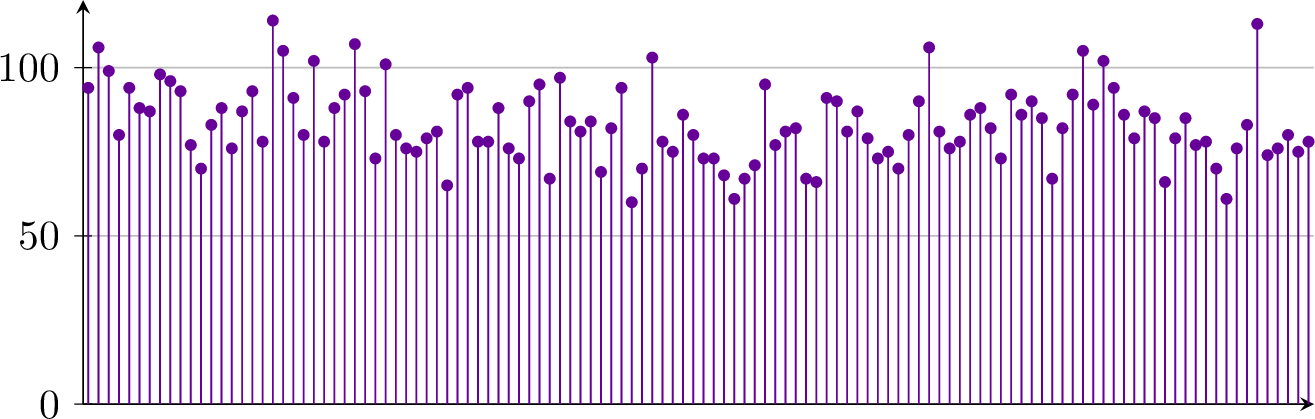 Figure 2: The histogram for n = 5, q = 5, t = 1000, with the chain starting at the permutation 3~ 2~1~ 4.