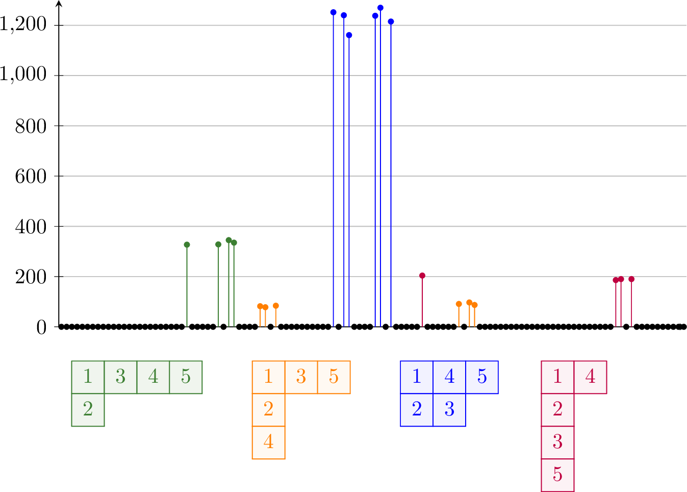 Figure 5: The histogram for n = 5, t = 10000, q = 20011, starting at 3~2~1~4~5. In this example, the chain happened to visit four different Steinberg cells, staying in each one for a certain number of steps as pictured. The four “buckets" into which these data cluster are labelled by the pictured Young tableaux according to their color.