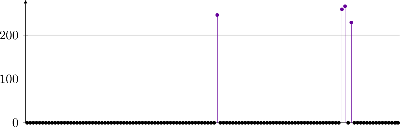 Figure 4: The histogram for n = 5, q = 20011, t = 1000, starting at 3~2~1~4~5. We note that 4 elements share the same P-symbol with 3~2~1~4~5 in this case.