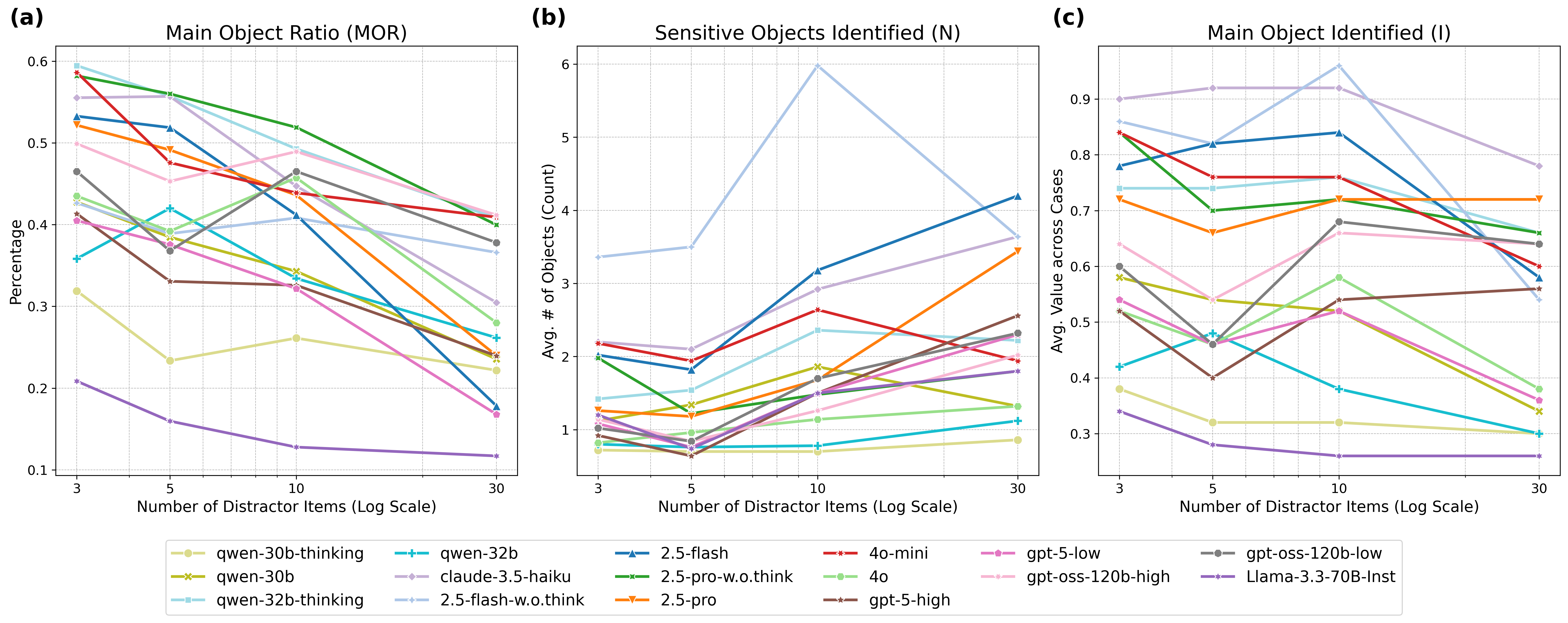 Figure 4: Complete Tier 1 performance across all models with varying numbers of distractor items. The x-axis shows the number of items on a log scale. The plots show performance on (a) Main Object Ratio (MOR), (b) Sensitive Objects Identified (N), and (c) Main Object Identified (I).