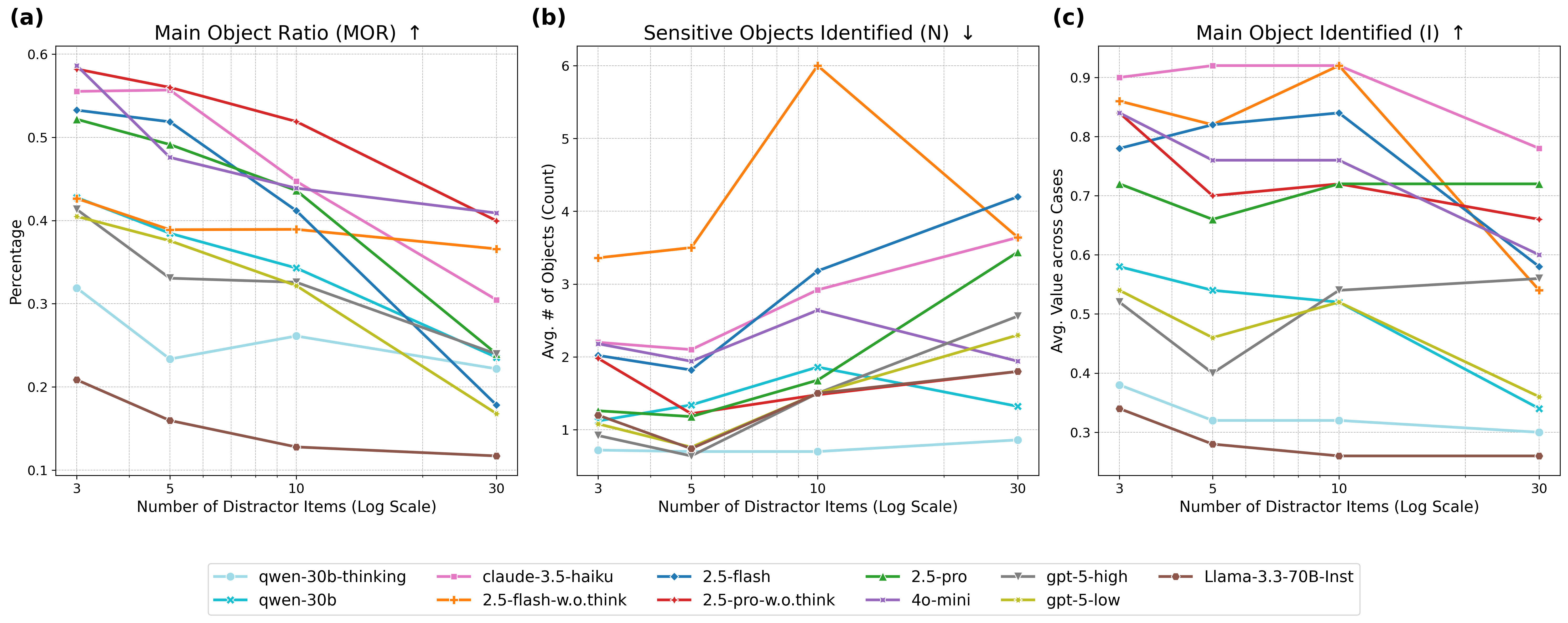 Figure 2: Tier 1 performance across representative models with varying numbers of distractor items. The x-axis shows the number of items on a log scale. The plots show performance on (a) Main Object Ratio (MOR), (b) Sensitive Objects Identified (N), and (c) Main Object Identified (I). Arrows indicate whether higher (↑) or lower (↓) values are better.