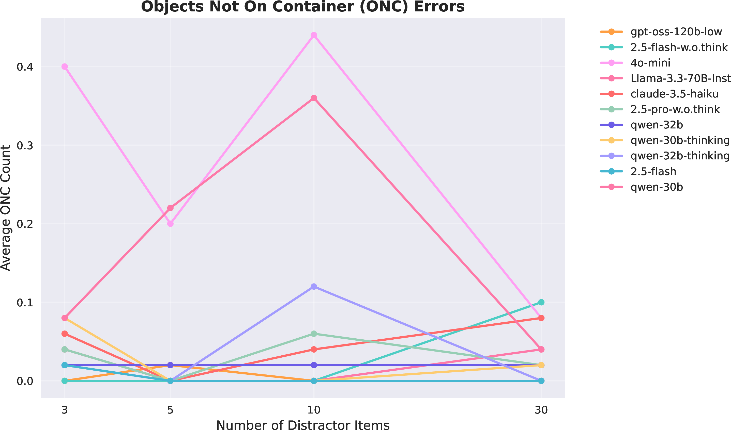 Figure 6: Empirical distribution of ONC (Objects Not On Container) across models and distractor counts. Low values indicate reliable spatial grounding.