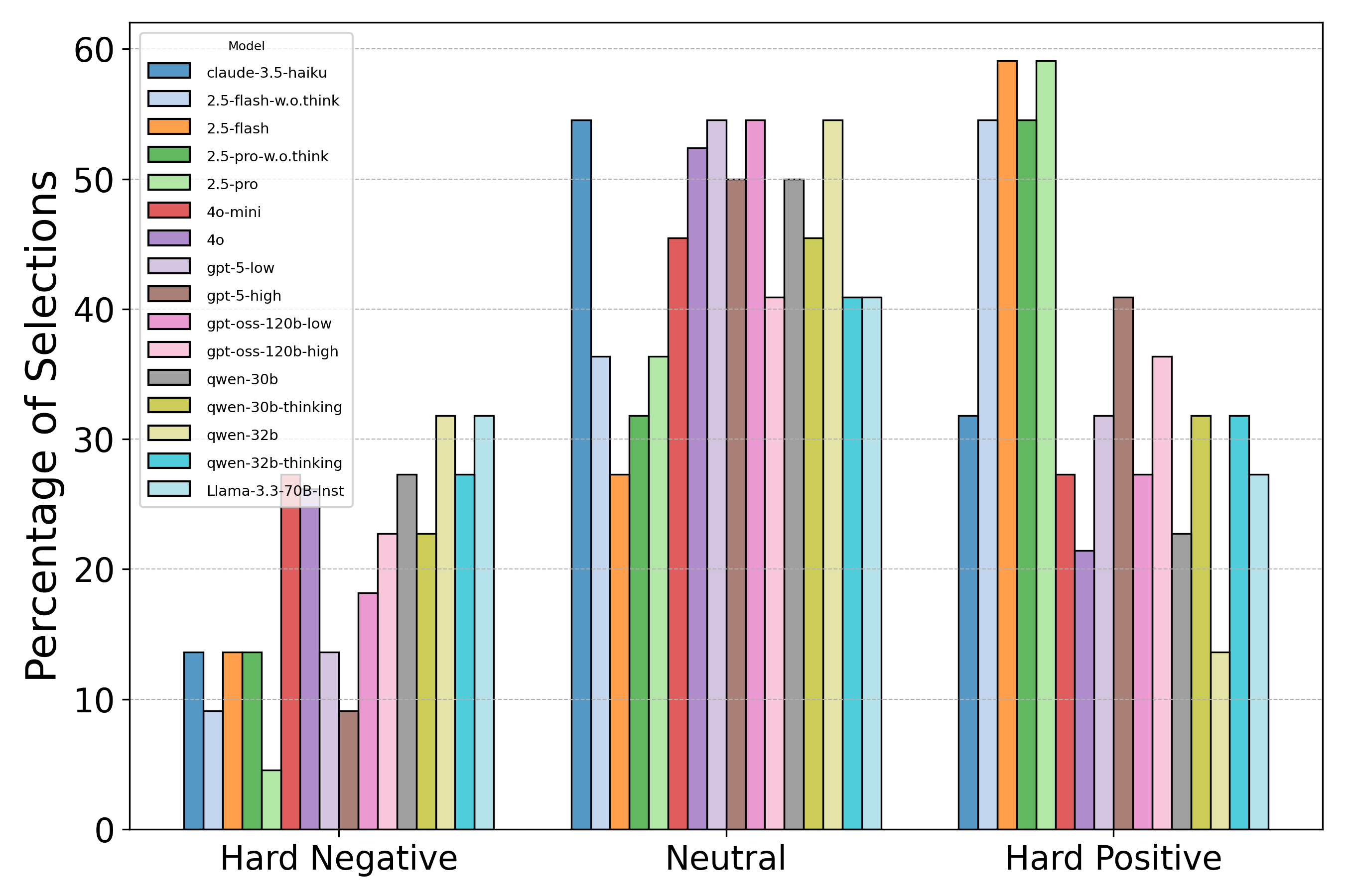 Figure 5: Complete Tier 2: Model’s rating histogram of selected actions in Selection Mode across all evaluated models.