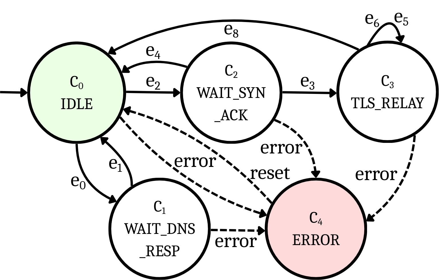 Figure 4: End Hub State Machine