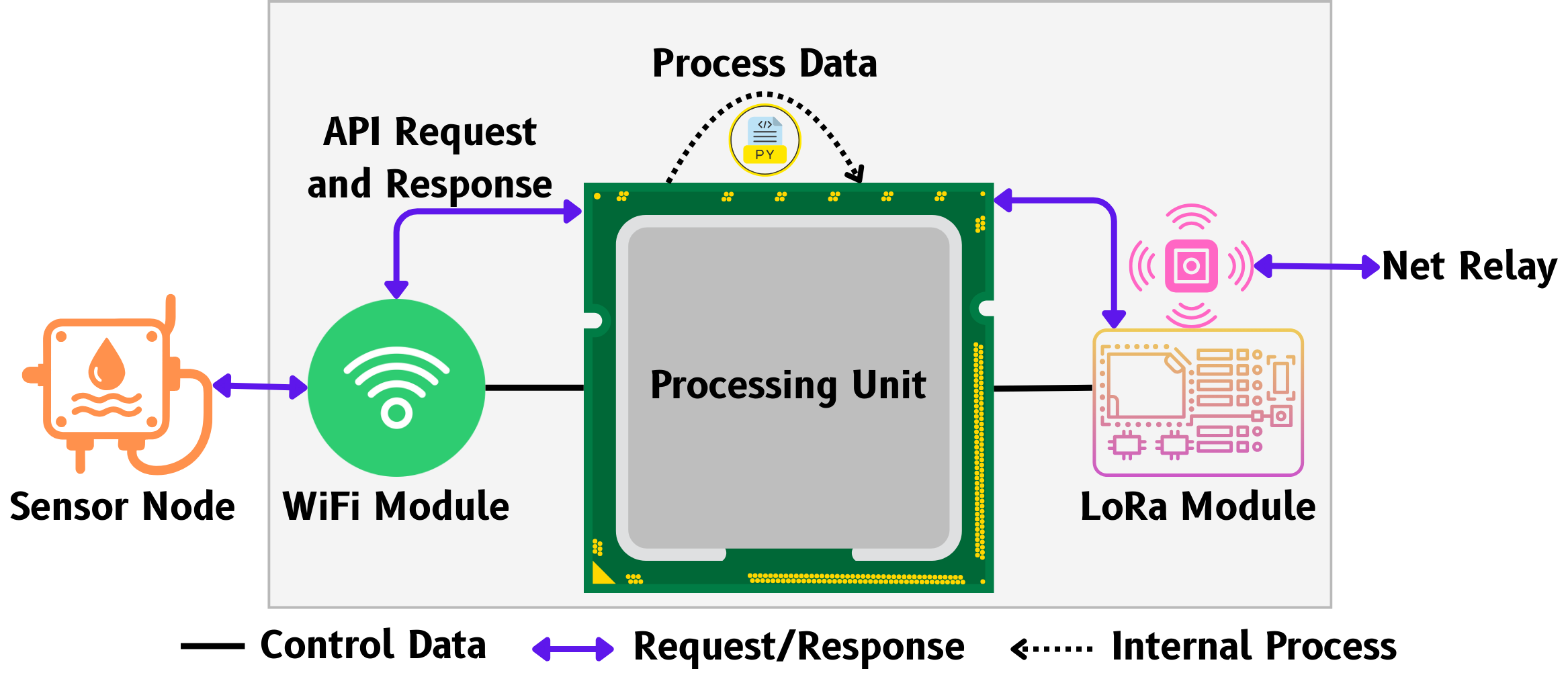 Figure 2: Internal architecture of End Hub (EH) and Net Relay (NR) in the proposed TLoRa system.
