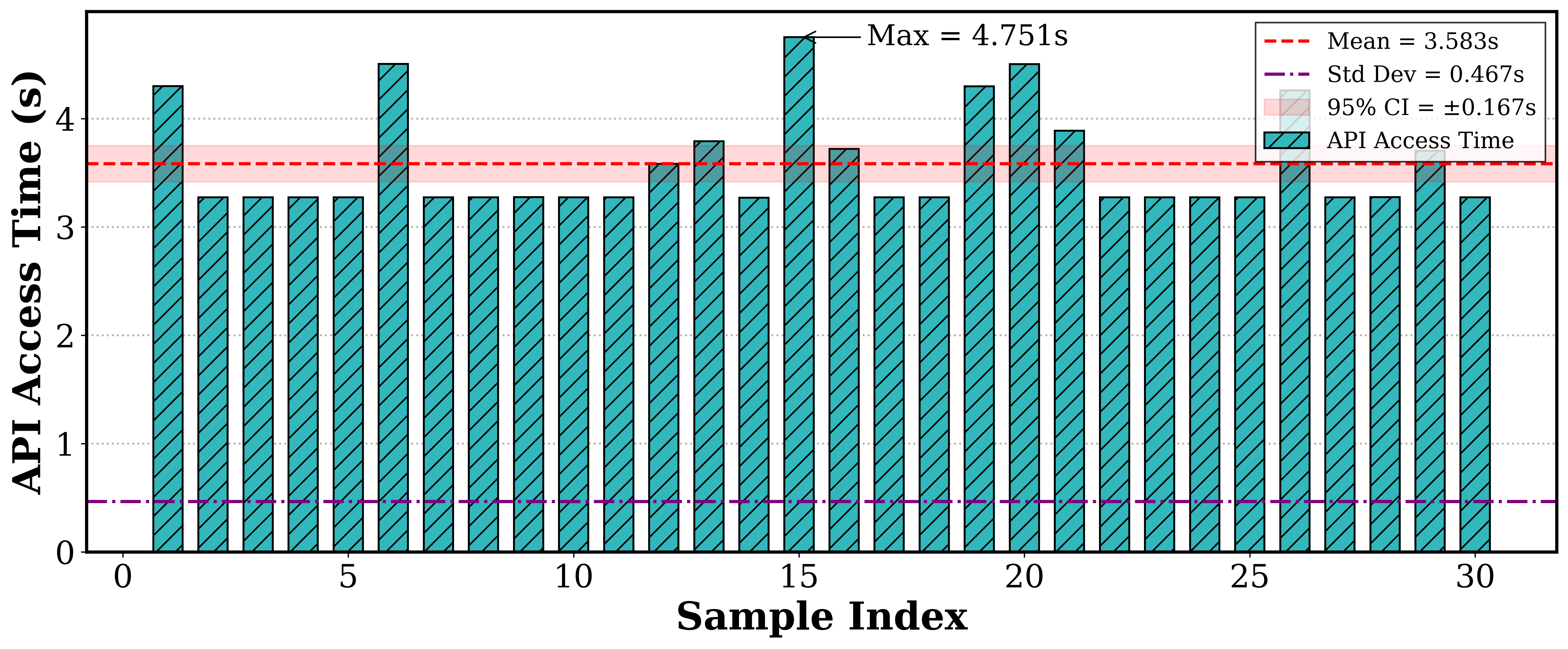Figure 11: Time taken for completing a GET request