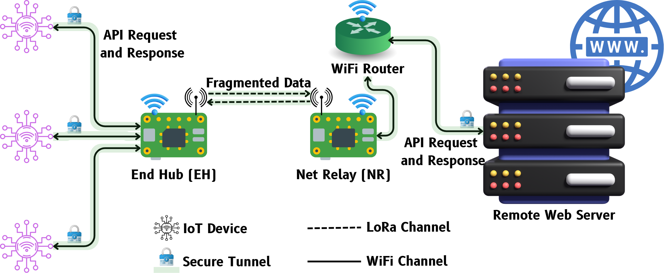 Figure 1: An end-to-end overview of the proposed architecture showing different components of the system and their interconnections.