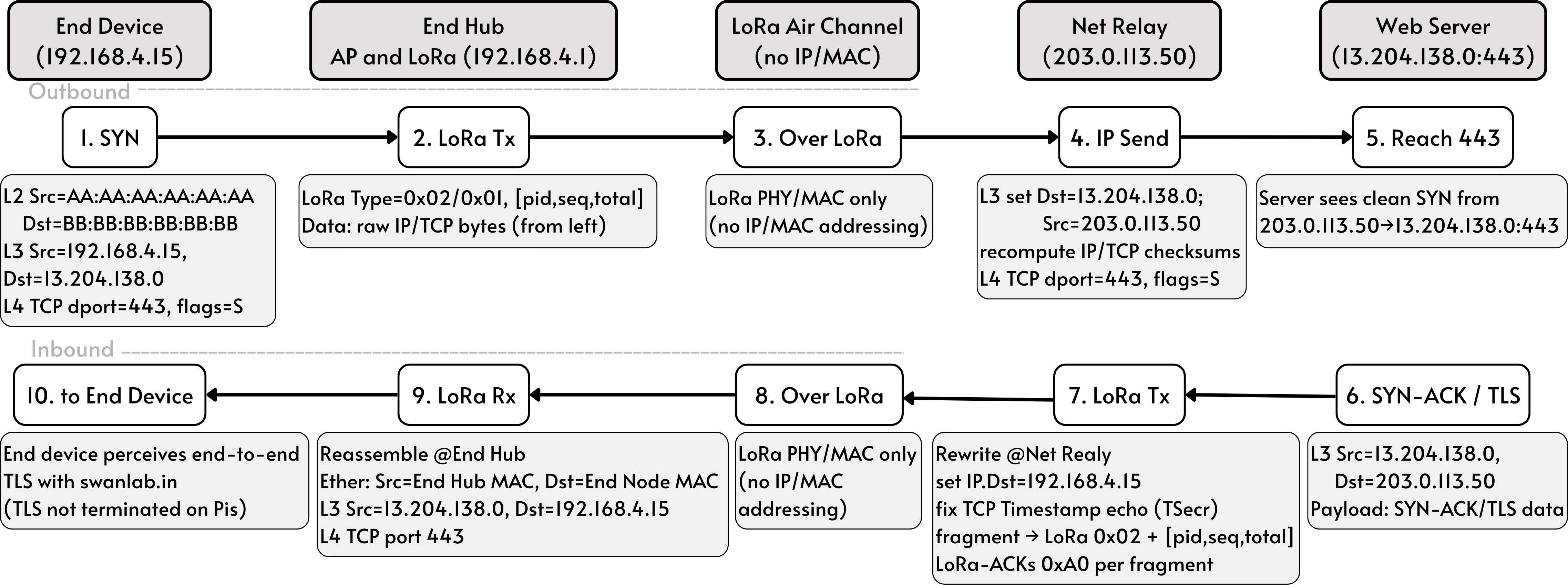 Figure 3: End-to-end packet journey with per-hop header changes and LoRa framing in TLoRa.