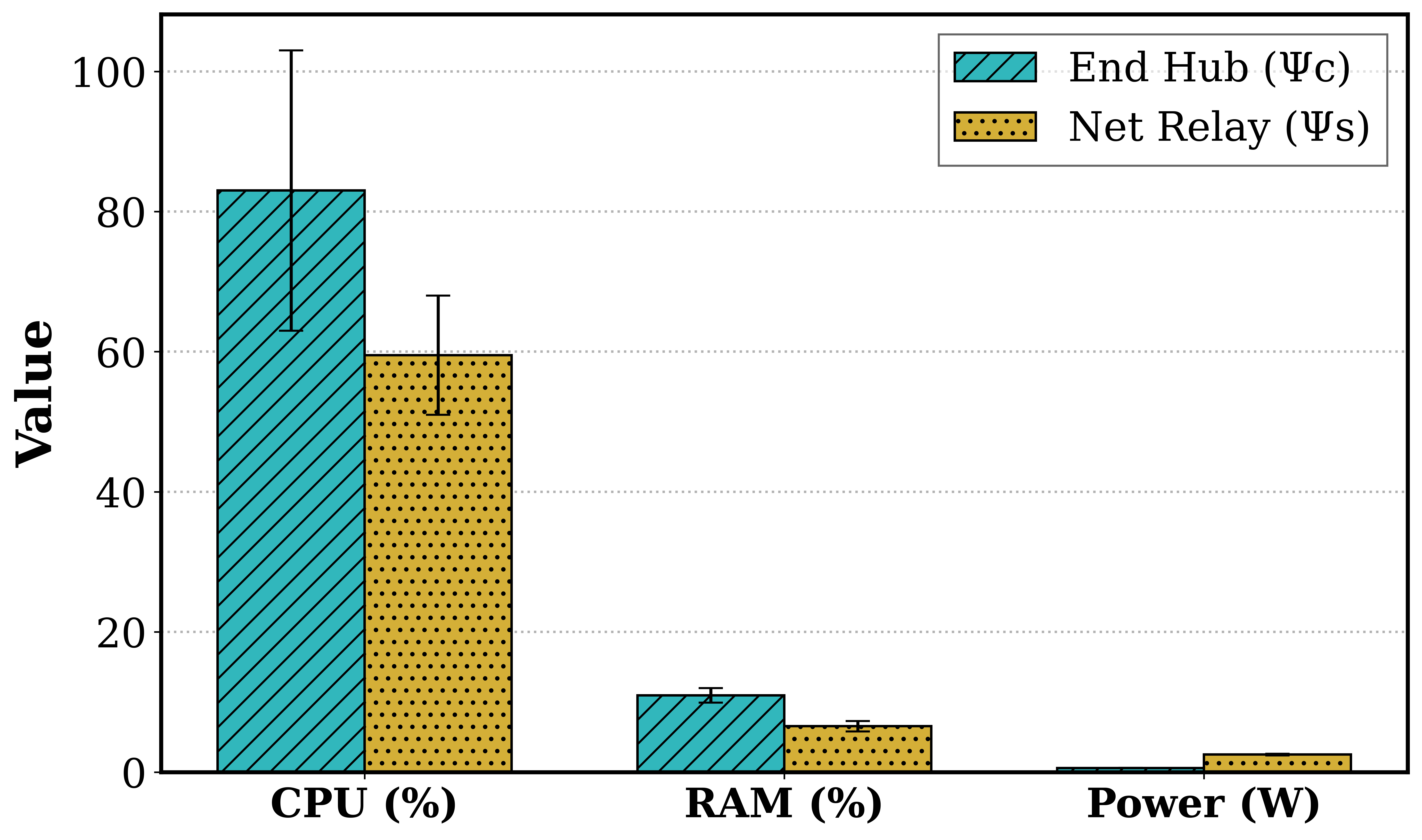 Figure 13: RAM, CPU, and Power consumption by End Hub and Net Relay