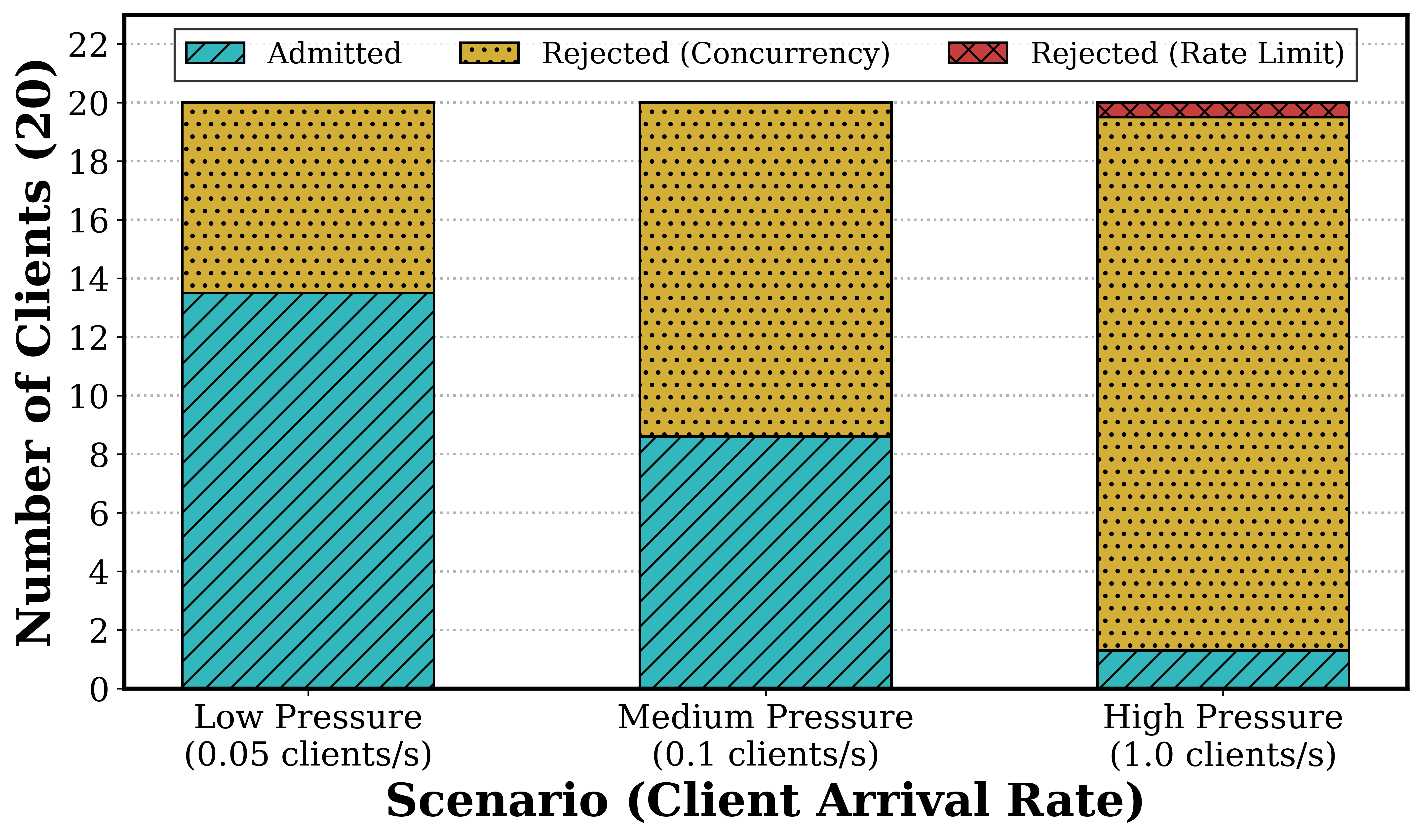 Figure 14: Summary of Sentinel performance in our experiments
