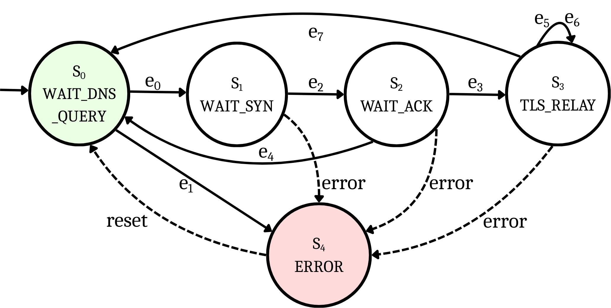 Figure 5: Net Relay State Machine