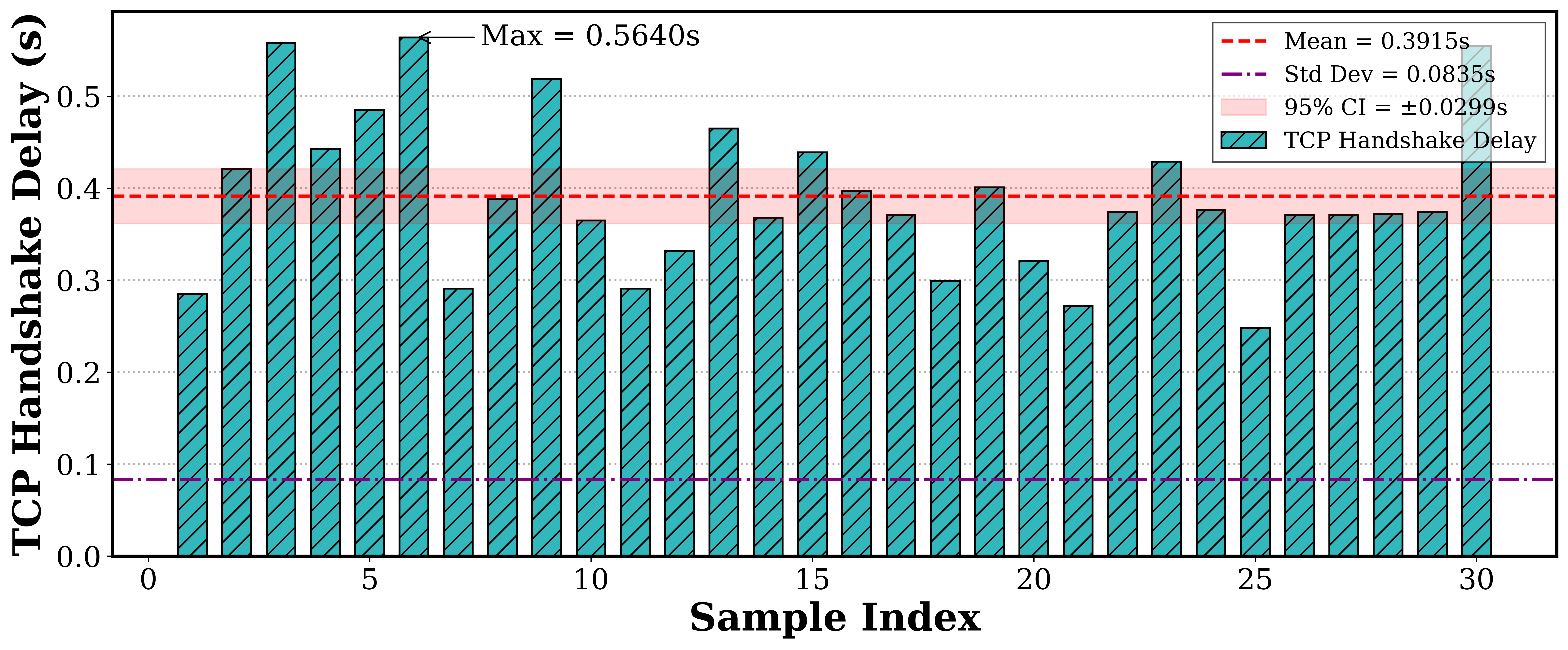 Figure 9: Time taken for three-way TCP handshake in TLoRa