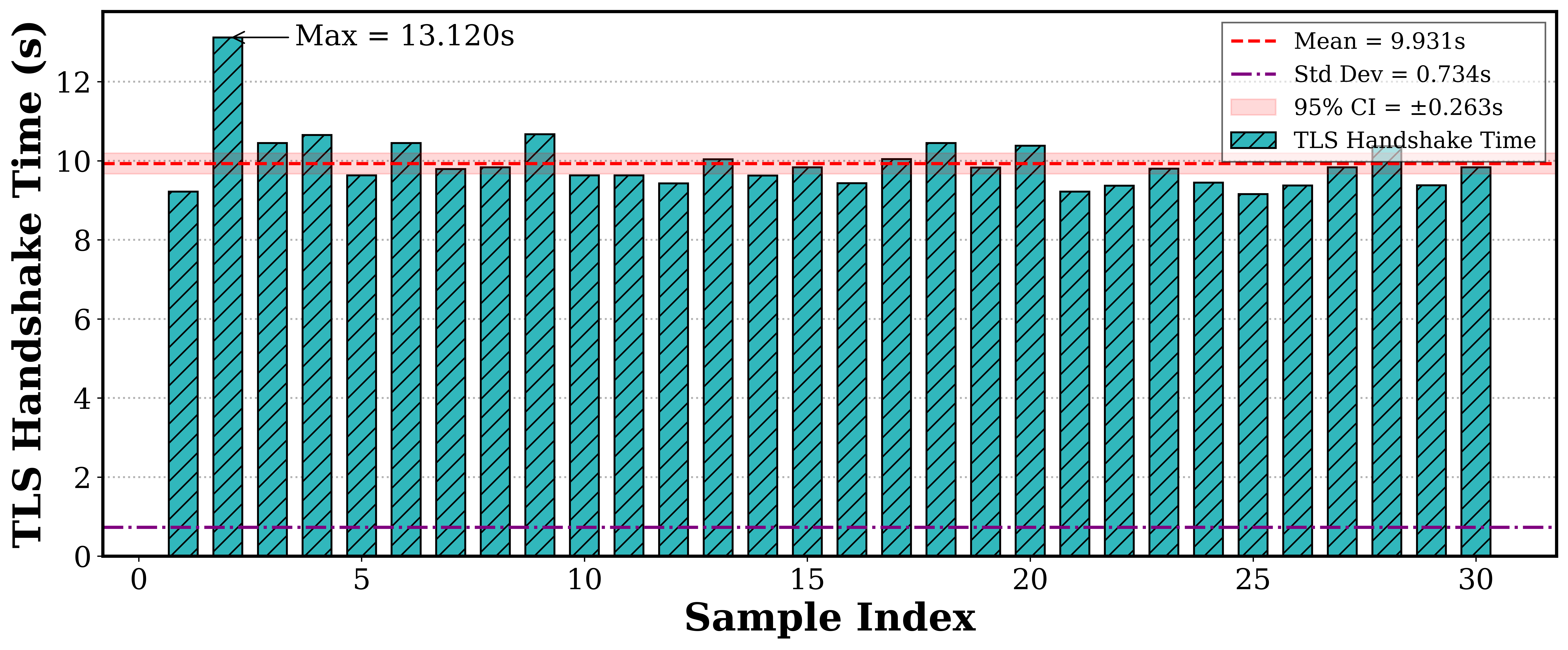 Figure 10: Time taken for establishing TLS connection in TLoRa