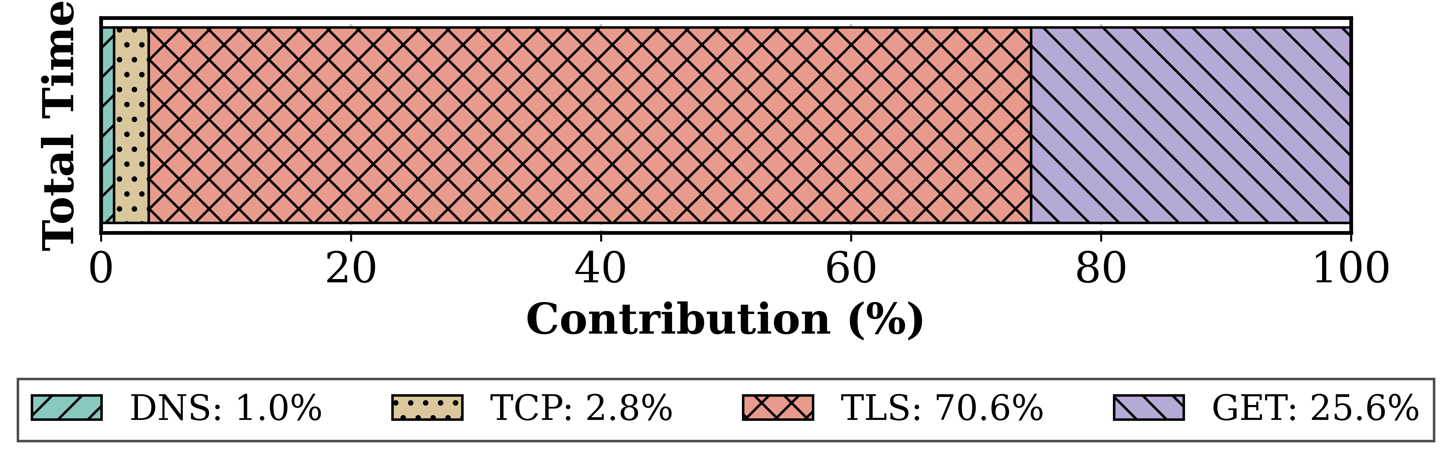 Figure 12: Time taken to complete an HTTPS request in the TLoRa system