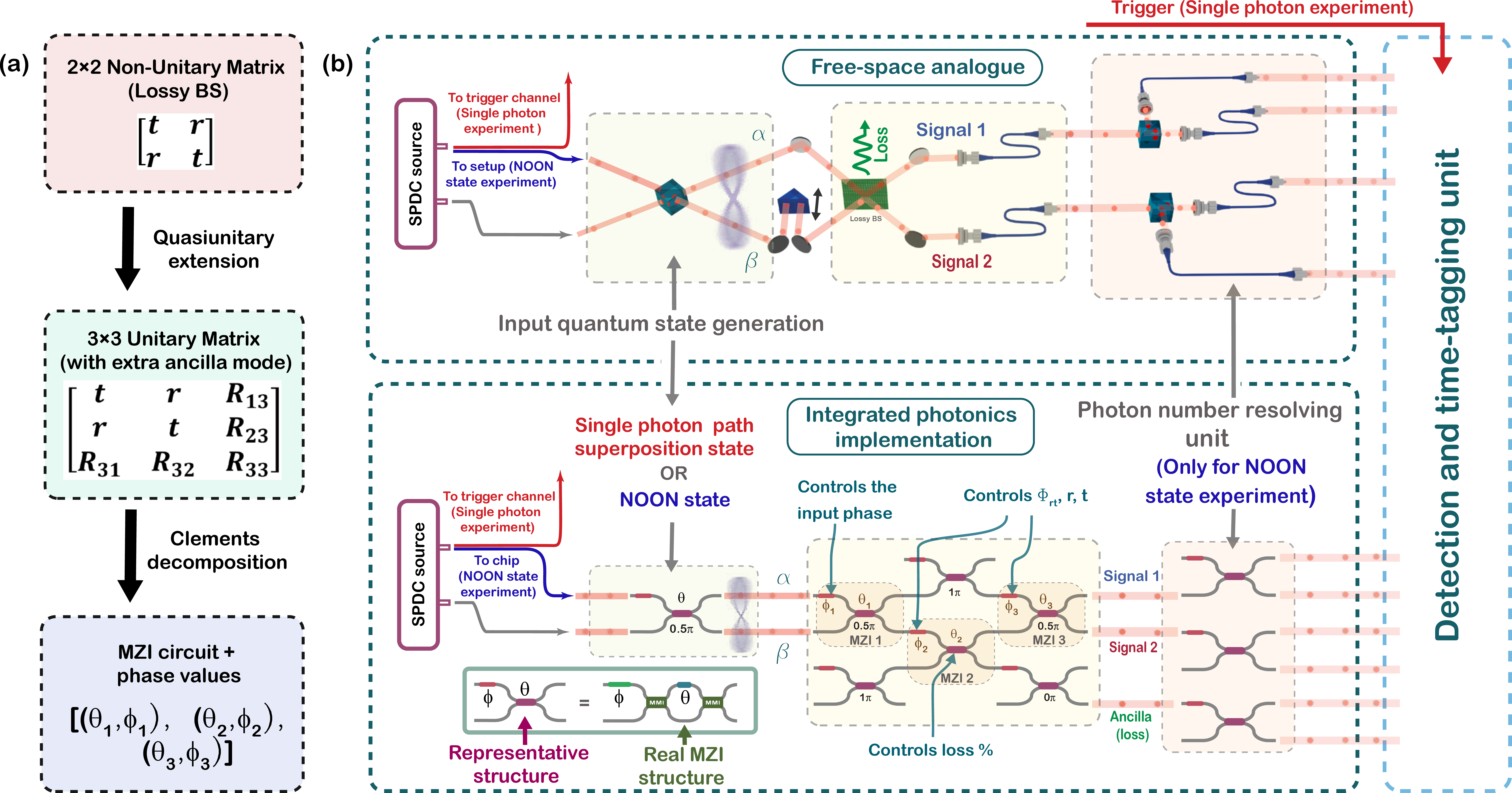 Figure 1: Schematic overview of the coherent perfect absorption experiment. (a) Schematic of the theoretical synthesis workflow: a 2\times2 non-unitary scattering matrix is embedded into a 3\times3 unitary via quasiunitary extension and decomposed into a Mach-Zehnder interferometer mesh using the Clements scheme. R_{ij} represents the additional complex numbers resulting from the quasiunitary decomposition step. (b) Conceptual comparison between free-space and integrated photonic implementations of coherent absorption. In both cases, the input is a quantum superposition state over two spatial modes (a single-photon state or a two-photon NOON state), prepared via a bulk 50:50 beam splitter in the free-space setup or an on-chip MZI in the integrated photonic platform. In the free-space case, this state interacts with a static, lossy beam splitter, with absorption governed by the relative phase of the input state. The integrated version emulates this process using a programmable 3-mode interferometer (MZI_1–MZI_3), enabling tunable control over |r|, |t|, \phi_{rt}, and A of the emulated beam splitter. All other on-chip MZIs are configured as passive waveguides to route light without affecting the circuit. Detection is performed via heralding (single-photon state case) or photon-number-resolving coincidence counting (NOON state case).