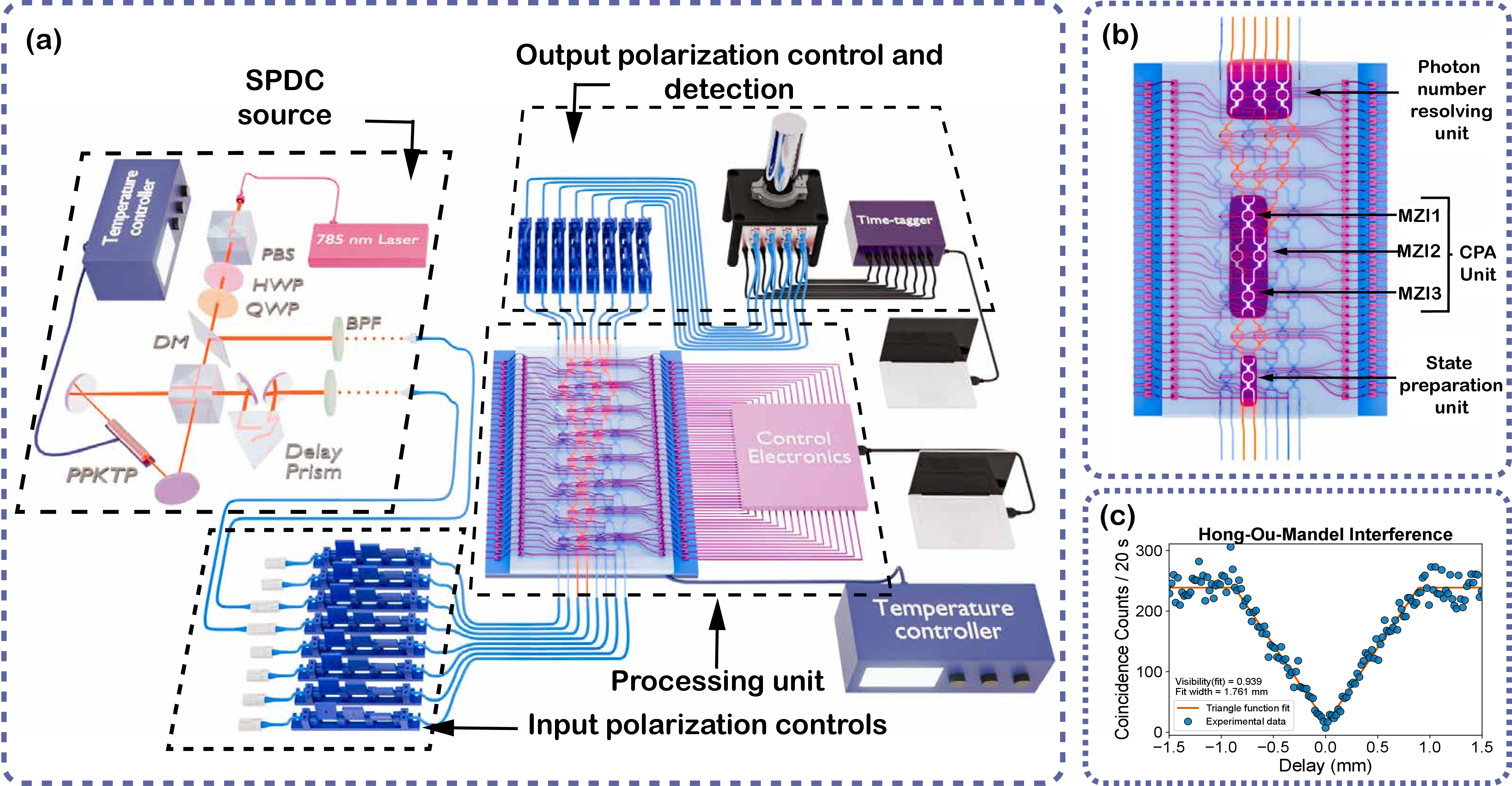 Figure 2: Experimental setup and photonic circuit layout. (a) Schematic of the experimental setup. Photon pairs are generated via type-II spontaneous parametric down-conversion (SPDC) in a PPKTP crystal pumped by a 785nm CW laser. Light is coupled in and out of the chip using edge couplers. Fiber-based polarization controllers are used before the input to ensure efficient coupling to the TE mode, and after the chip to rotate the output light to the polarization for which the detectors show maximum efficiency. Output photons are detected using superconducting nanowire single-photon detectors (SNSPDs) (in a 2.6 K cryostat), and coincidence counts are recorded with a Swabian Time Tagger. (b) Functional layout of the 8 \times 8 programmable photonic chip used in the experiment. The mesh comprises three active subnetworks: (i) a single-MZI unit for preparing single-photon superposition or NOON states, (ii) a central three-mode programmable interferometer implementing the CPA transformation, and (iii) a photon-number-resolving array of MZIs for state analysis. (c) On-chip Hong-Ou-Mandel interference corresponding to NOON state preparation, fitted using a triangular function y = a - b|x - x_0|, shows a visibility of 0.939. This interference dip is obtained by tuning the relative delay between the photon pair paths using a prism mounted on a translational stage on one SPDC output path.