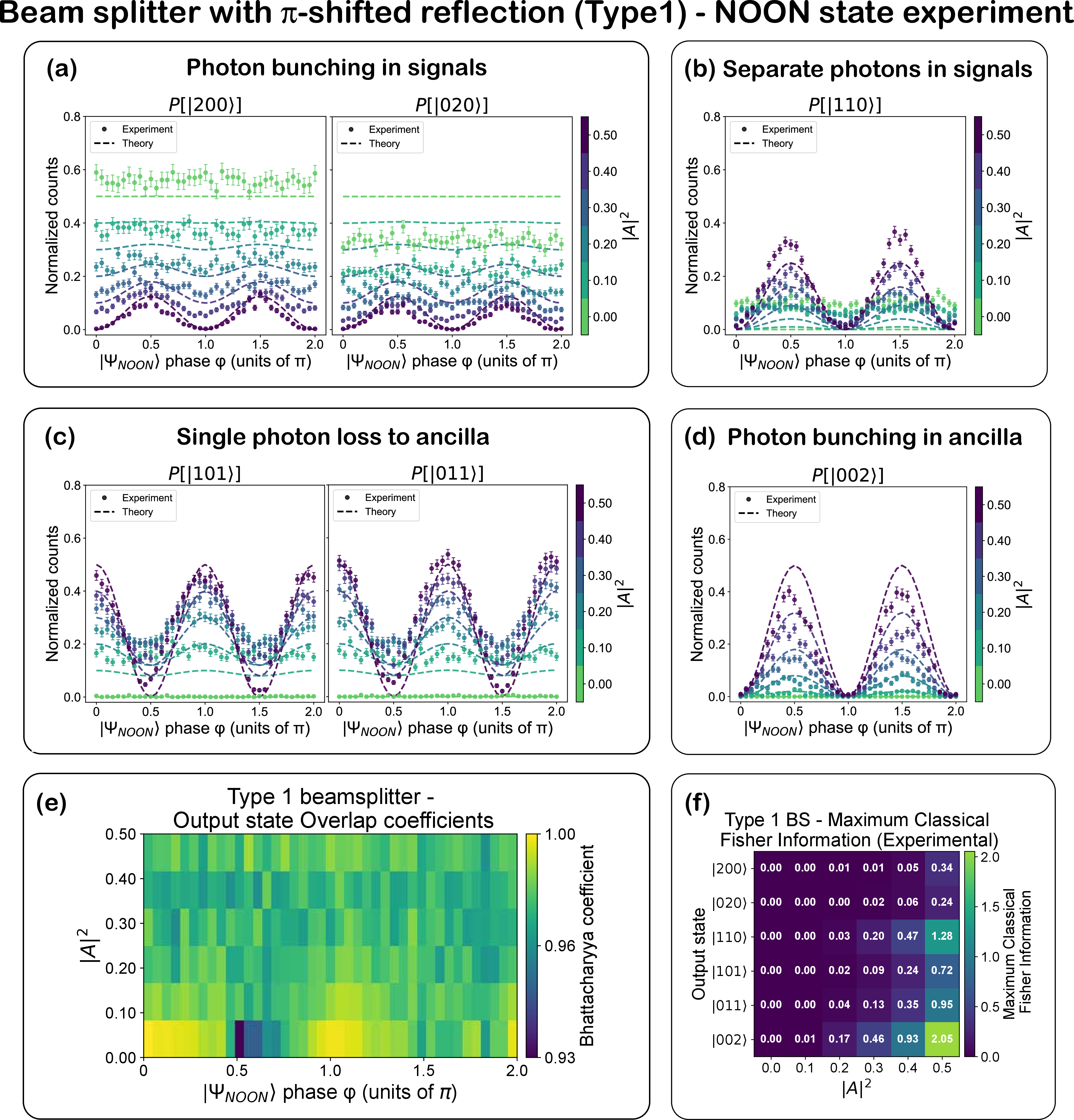 Figure 4: Beam splitter with \pi-shifted reflection (Type1) – NOON state experiment. (a–d) Experimentally measured and normalized counts, and theoretically predicted probabilities for various output Fock states, plotted as a function of the input state phase \phi, with |A|^2 represented by the colour scale. Probabilities are normalized to the total coincidence counts across all output states and corrected for variations in detector efficiency and coupling efficiency of the chip’s output waveguides to the corresponding fibers. The lines denote theoretical predictions; symbols are experimental data. The theoretical data are obtained by applying the CPA unitary transformation matrix S_\text{total} to the input state vector and computing output intensities. Error bars represent one standard deviation, calculated as \sqrt{N} from Poisson counting statistics, with proper propagation through the normalization procedure. (e) Bhattacharyya overlap coefficients between experimental and theoretical distributions across \phi and |A|^2, evaluated in the Fock basis, demonstrating high-fidelity implementation of the beam splitter transformations. (f) Maximum classical Fisher information extracted for each output Fock state at different |A|^2 values (See Eq. 6 ).