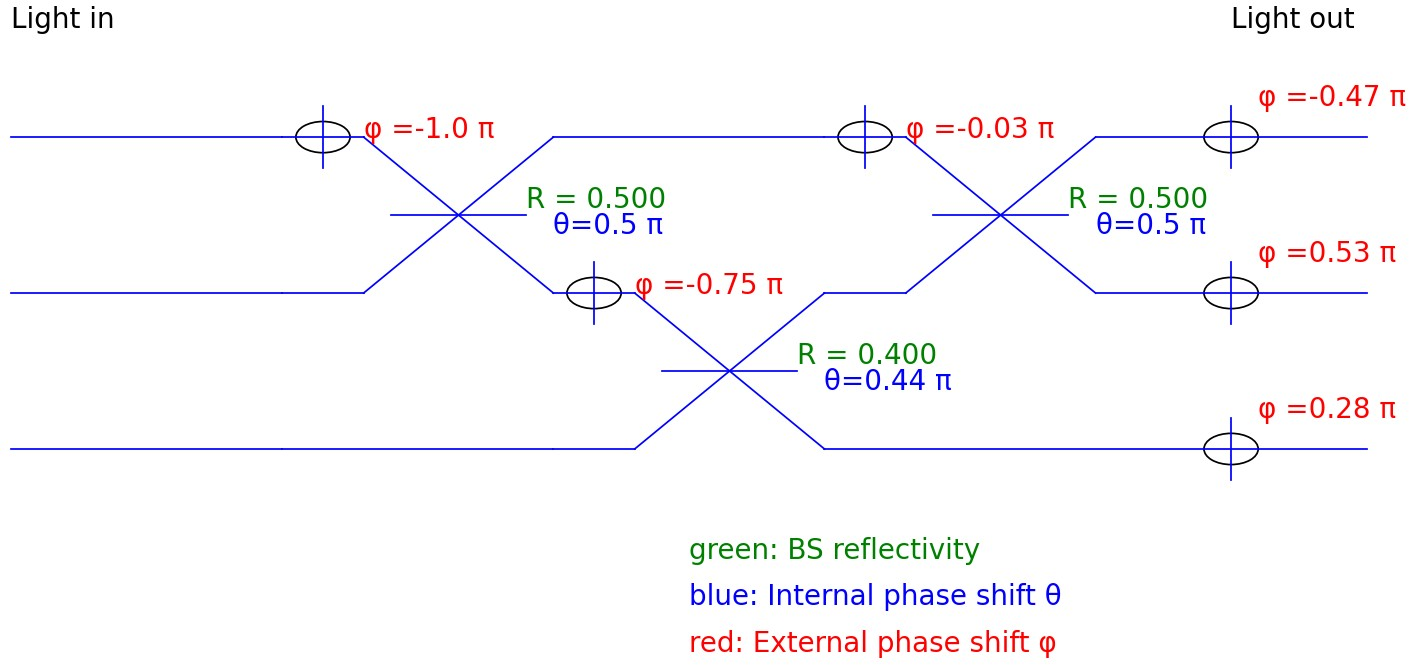 Figure 6: Clements decomposition for the CPA circuit corresponding to |A|^2 = 0.3 and \phi_{rt} = \pi. The decomposition provides internal (\theta) and external (\phi) phase shift values for each MZI in the mesh, which are used to implement the desired 3\times3 unitary. The additional output phase shifts visible at the end of each mode (e.g., \phi = 0.53\pi and \phi = -0.47\pi) arise from the decomposition and are absorbed into the diagonal matrix D in the theoretical model.