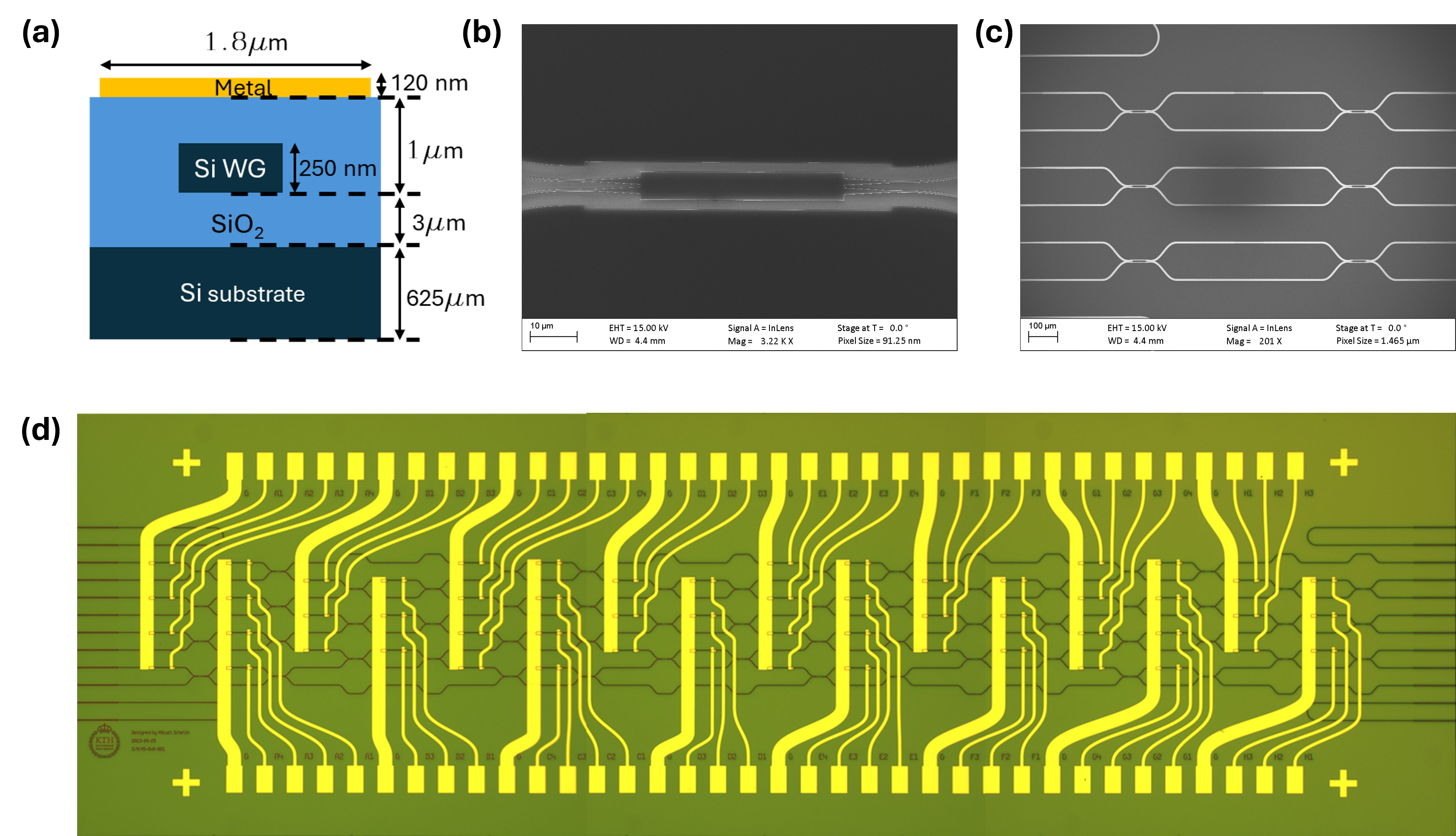 Figure 7: (a) Schematic cross-section of the photonic chip layer stack. The thermo-optic phase shifters are fabricated using a Ti-based metal heater (120 nm thick, 1.8 \mum wide), patterned above a 1 \mum SiO2 cladding layer to minimize absorption. The underlying waveguide core is a 250 nm silicon layer on 3 \mum buried oxide atop a 625 \mum silicon substrate. (b) SEM image of a single 2×2 multimode interference (MMI) coupler used as a balanced beamsplitter within each MZI. (c) SEM image showing a vertical array of three MZIs forming a single column of the interferometer mesh. (d) Stitched optical micrographs of the entire 8 \times 8 programmable photonic chip, with metal interconnects (yellow) for the thermo-optic phase shifters and edge coupler ports at the chip edge for optical I/O.