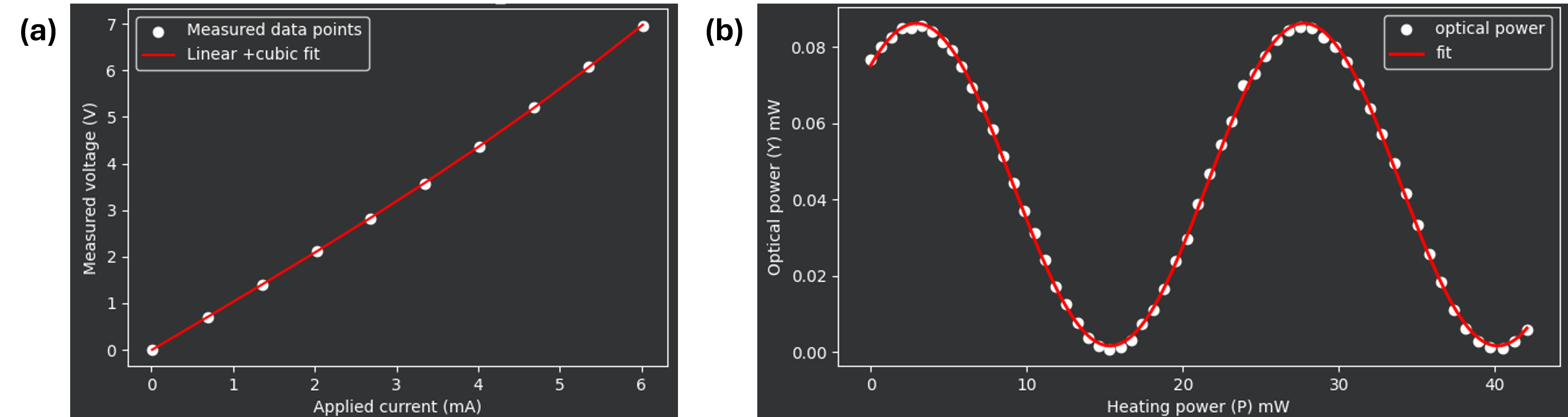 Figure 8: Characterization of one thermo-optic phase shifter. (a) Voltage vs.current from I-V sweep, showing the linear+cubic fit used to extract the non-linear resistance (b) Optical output power vs.applied electrical power, fitted with a cosine-squared function.