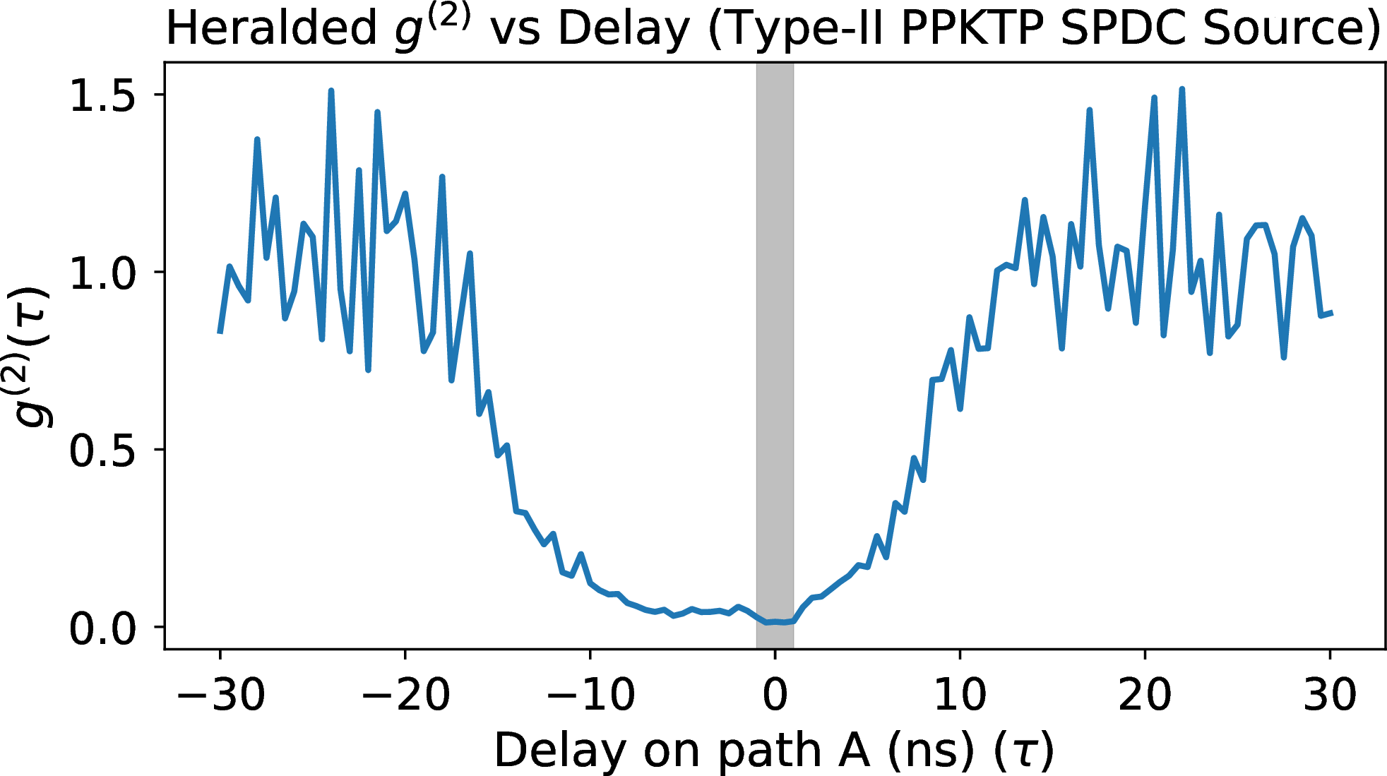 Figure 9: Heralded g^{(2)} measurement. Second-order correlation function g^{(2)}(\tau) of Output 1 from the heralded single-photon source. The shaded grey region around zero delay indicates the 2ns coincidence window used for all time-correlated photon counting measurements throughout this work.