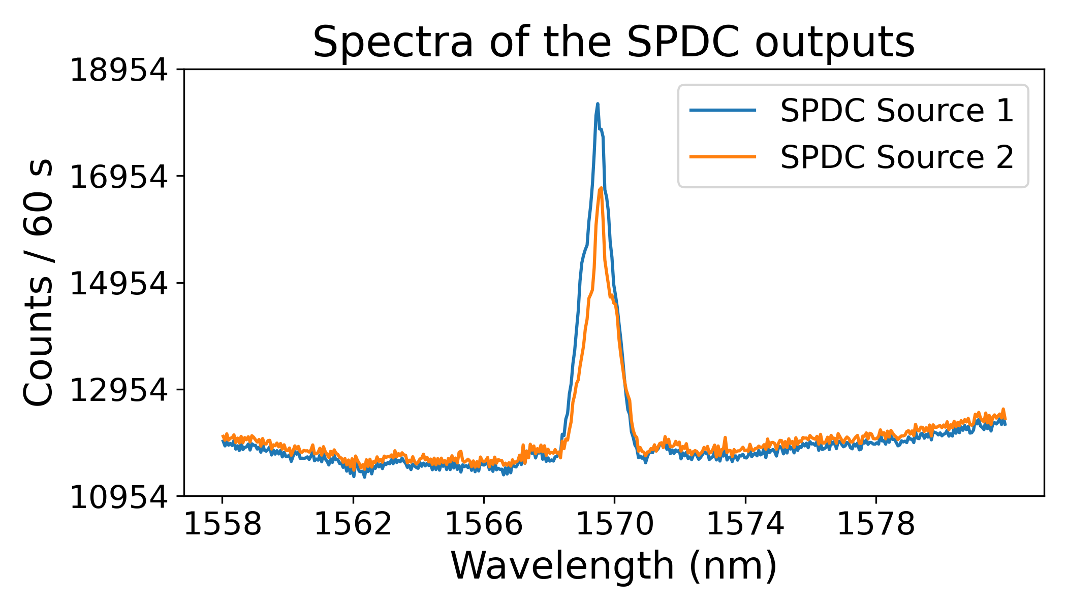 Figure 10: Spectral overlap of the SPDC sources. Measured emission spectra of the two SPDC source outputs used in the experiments, recorded under identical pump and collection conditions. The high degree of spectral overlap ensures the indistinguishability of the photons, which is essential for generating high-fidelity NOON states and the Hong-Ou-Mandel dip. Out 1 peak is centered at 1569.48 nm and Out2 peak at 1569.59 nm. This overlap was achieved by tuning the temperature of the temperature control stage to 28.5^0C