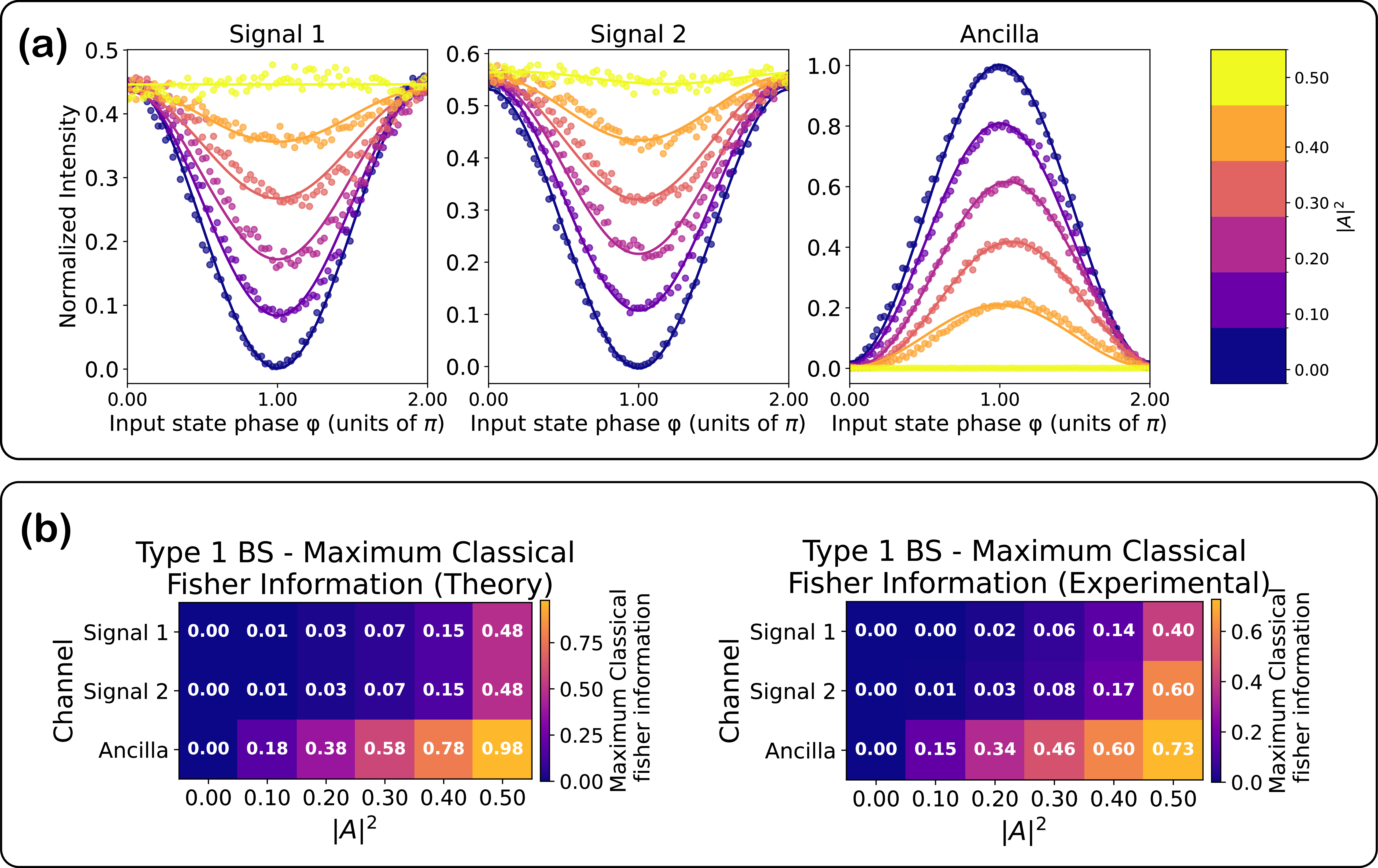 Figure 11: Fisher information analysis for the single-photon experiment (Type 1 configuration).