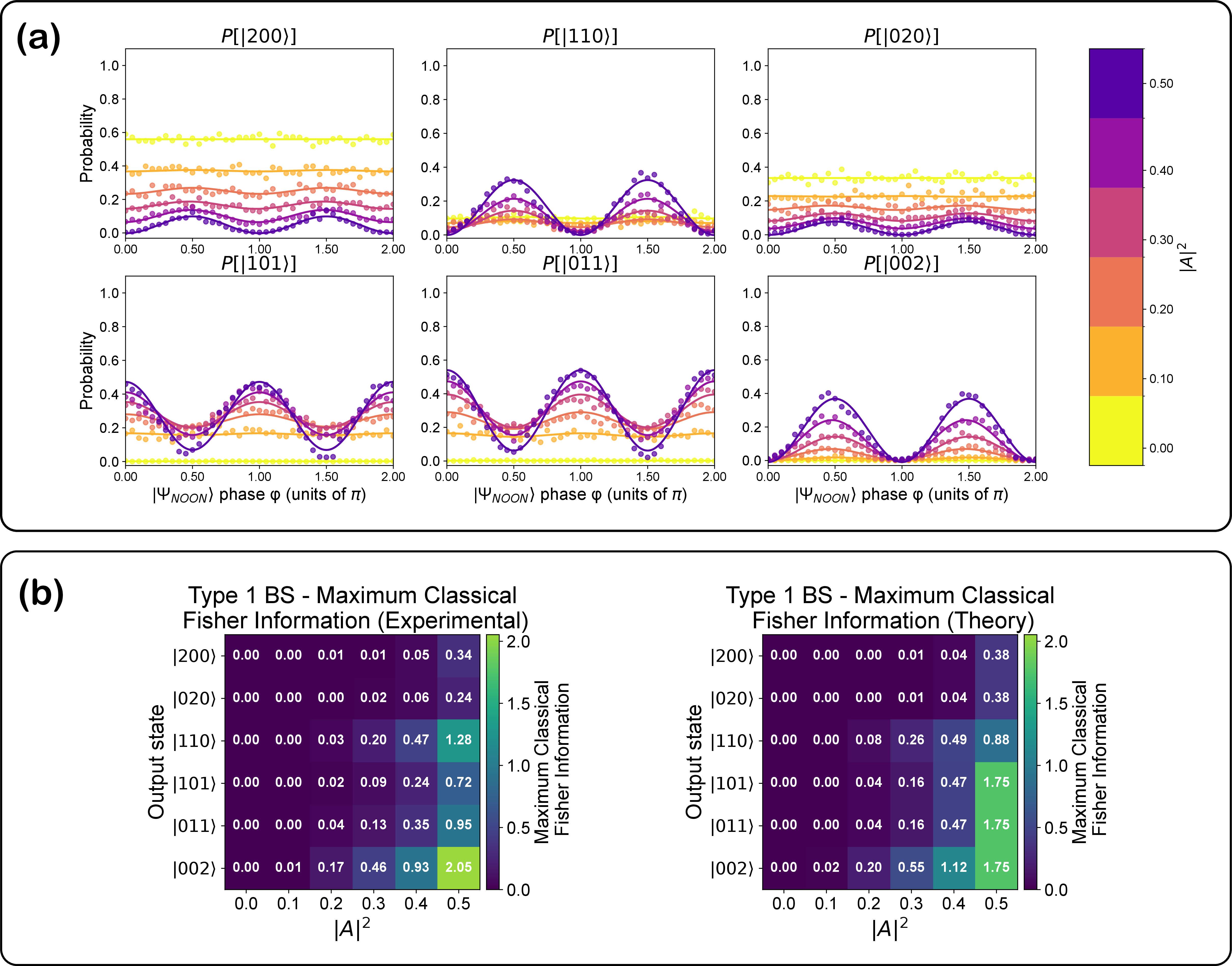 Figure 13: Fisher information analysis for the NOON state experiment (Type 1 configuration).