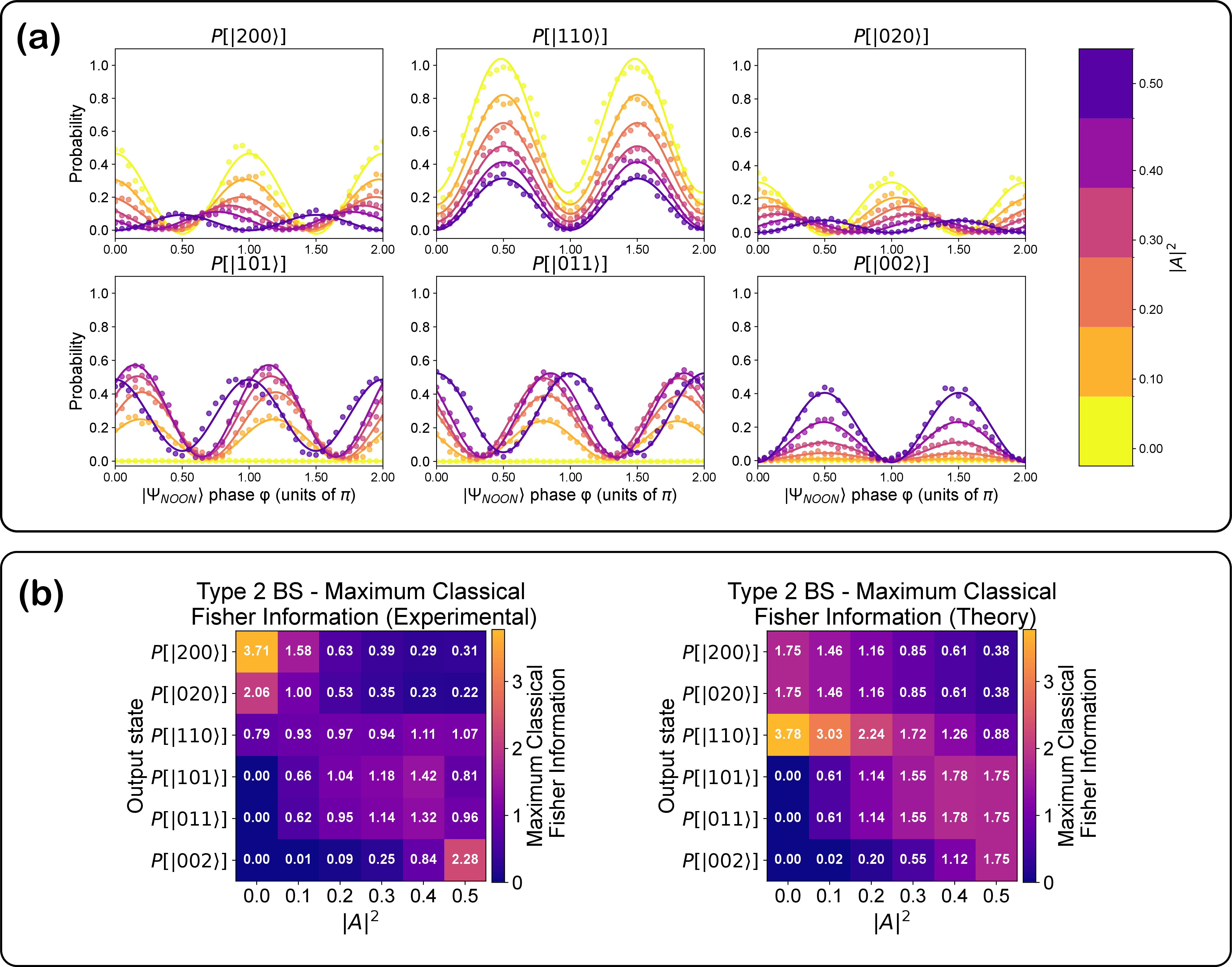 Figure 14: Fisher information analysis for the NOON state experiment (Type 2 configuration).