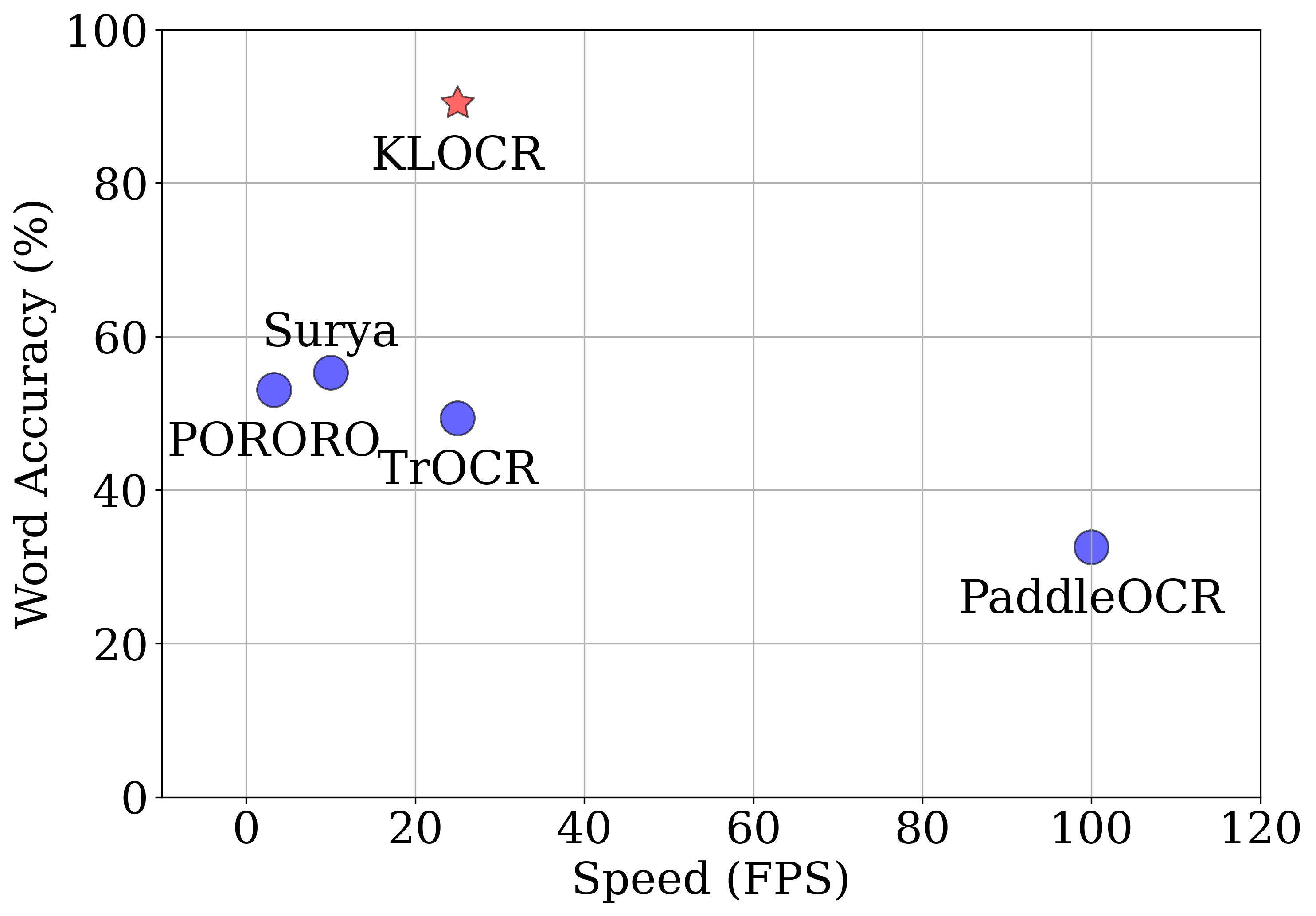 Figure 1: OCR model comparison on the validation set of KLOCR data. KLOCR not only sets state-of-the-art accuracy on the benchmark, but also exhibits the best accuracy-speed tradeoff.