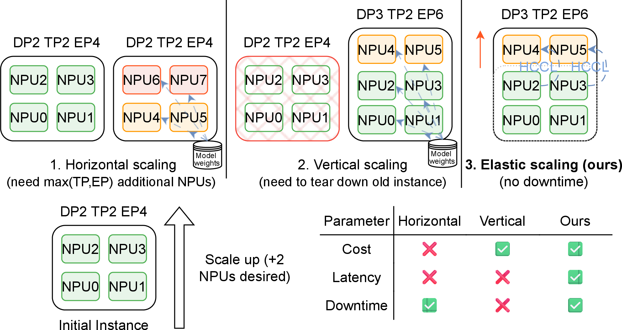 Figure 2: Comparison of scaling methods. Horizontal scaling adds a full replica, requiring coarse-grained capacity increases. Vertical scaling resizes an instance but requires cold restart incurring downtime. ElasticMoE scales in place, avoiding both inefficiency and downtime.