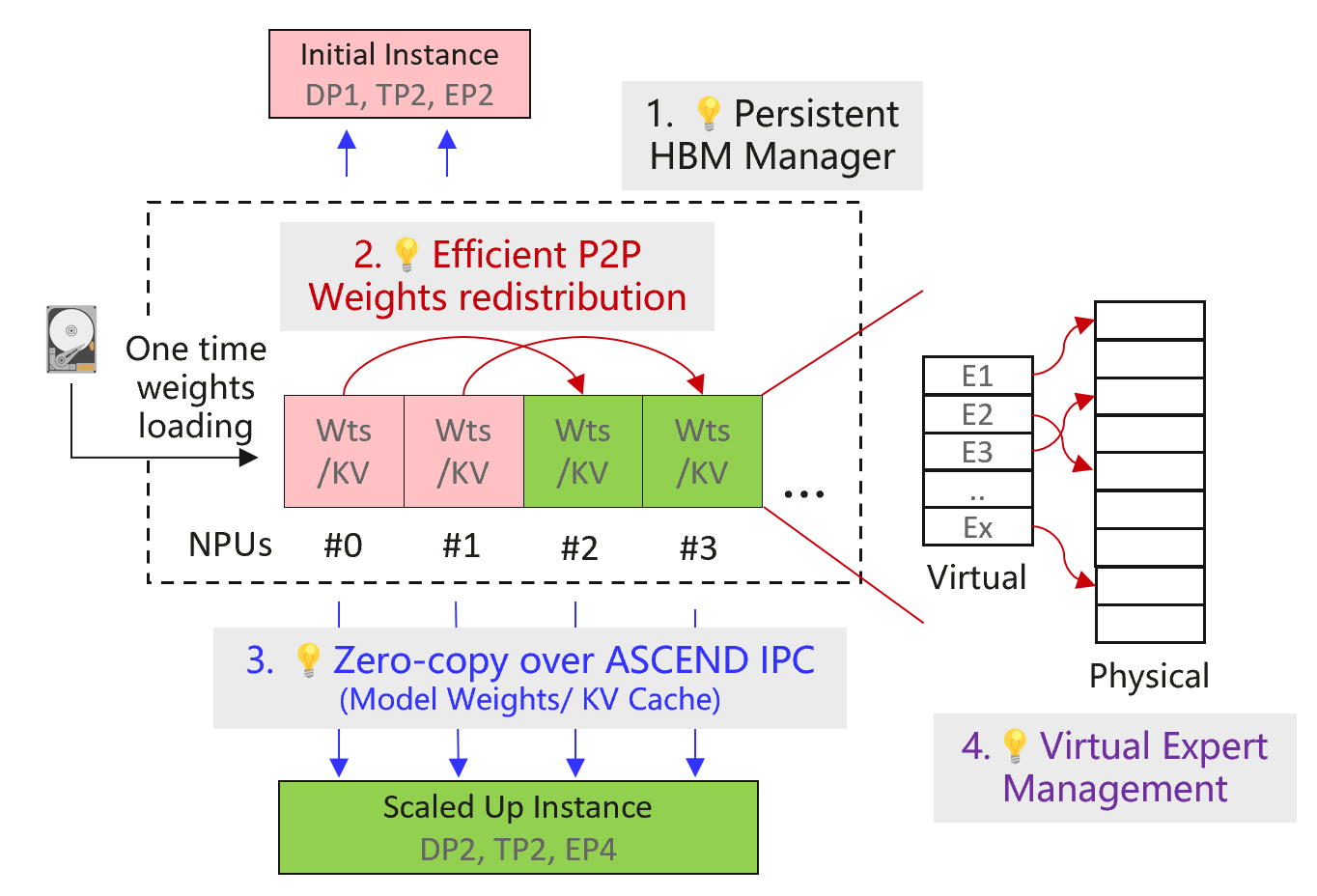 Figure 3: Key innovations of ElasticMoE: (i) decoupled HBM management from inference, (ii) zero-copy reuse of weights and KV-caches along with high-speed P2P transfers for reconfiguration, and (iii) virtual expert managemnt.