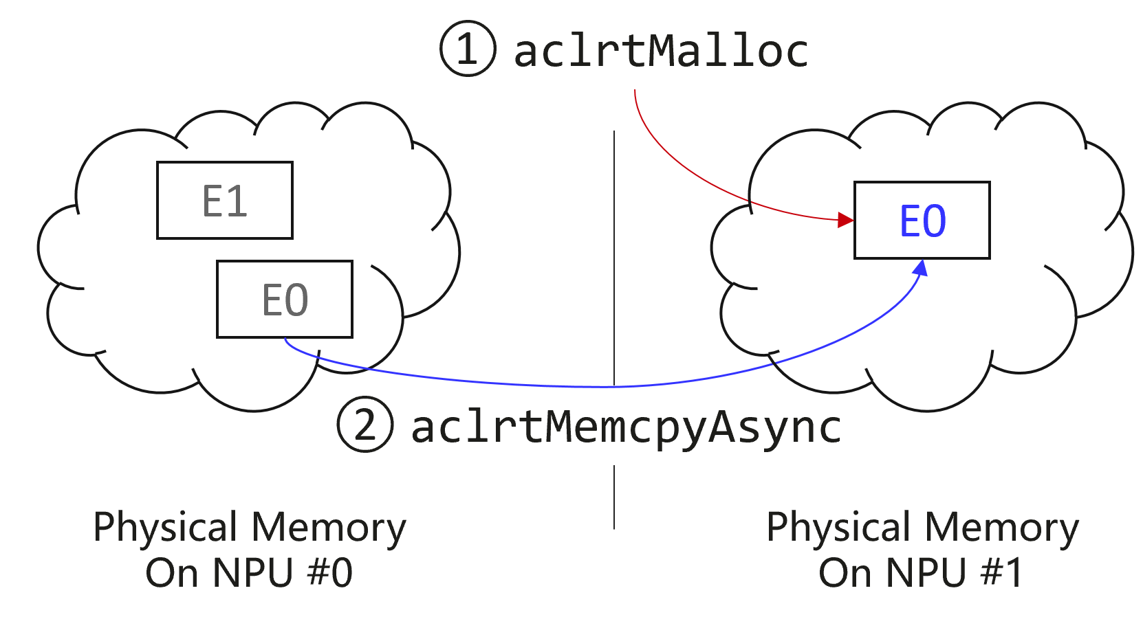 Figure 13: Peer-to-Peer (P2P) copy process. The target NPU allocates memory via aclrtMalloc, after which data is transferred asynchronously using aclrtMemcpyAsync across NPUs over the Ascend Unified Bus or equivalent interconnect.