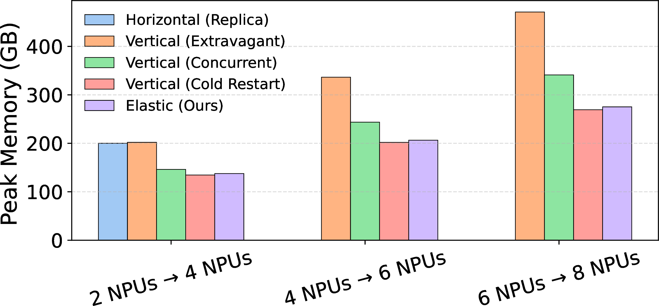 Figure 8: Scale-up peak memory across methods for DeepSeek V2 Lite.